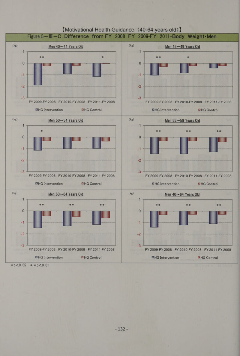  Men 40~44 Years Old FY 2009-FY 2008 FY 2010-FY 2008 FY 2011-FY 2008 GHG Intervention B8 HG Control FY 2009-FY 2008 FY 2010-FY 2008 FY 2011-FY 2008 BHG Intervention BHG Control Men 60~64 Years Old FY 2009-FY 2008 FY 2010-FY 2008 FY 2011-FY 2008 *p&lt;0.05 * *p&lt;0.01  - 132 -  Men 45~49 Years Old FY 2009-FY 2008 FY 2010-FY 2008 FY 2011-FY 2008 GHG Intervention GHG Control Men 55~59 Years Old FY 2009-FY 2008 FY 2010-FY 2008 FY 2011-FY 2008 GHG Intervention BHG Control Men 40~64 Years Old FY 2009-FY 2008 FY 2010-FY 2008 FY 2011-FY 2008