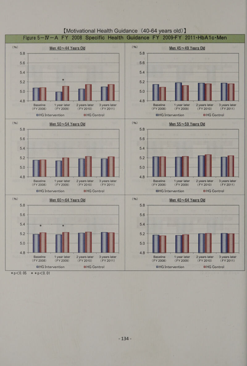  Baseline (FY 2008) 1 year later (FY 2009) BHG Intervention 2 years later (FY 2010) OHG Control Baseline 1 year later (FY 2008) (FY 2009) DHG Intervention 2 years later (FY 2010) BHG Control Men 60~64 Years Old Baseline (FY 2008) GHG Intervention *p&lt;0.05 * *p&lt;0.01 1 year later (FY 2009) 2 years later (FY 2010) BHHG Control - 134 - Baseline 1 year later (FY 2008) (FY 2009) OHG Intervention 2years later 3years later (FY 2010) CEy20di) GHG Control Baseline 1 year later (FY 2008) (FY 2009) GHG Intervention 2years later 3years later (FY 2010) (FY 2011) © HG Control Baseline 1 year later (FY 2008) (FY 2009) DHG Intervention 2years later 3years later (FY 2010) (FY 2011) BHG Control