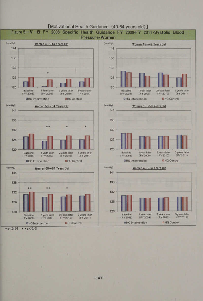  (mmHg) Women 40~44 Years Old (mmHg) Women 45~49 Years Old 144 144  138 138 132 132 126 126 120 120 Baseline 1 year later 2years later 3 years later i Baseline 1 year later 2years later 3 years later (FY 2008) (FY 2009) (FY 2010) CFY 2011) i (FY 2008) (FY 2009) (FY 2010) (FY 2011) GHG Intervention GHG Control OHG Intervention GHG Control (mmHe) Women 50~54 YearsOld _— (mmHg) Women 55~59 Years Old 144 144   138 138 132 132 126 126 120 am 120 Baseline 1 year later 2years later 3years later i Baseline 1 year later 2years later 3years later (FY 2008) (FY 2009) (FY 2010) (FY 2011) (FY 2008) (FY 2009) (FY 2010) (FY 2011) GHG Intervention OHG Control OHG Intervention OHG Control coms) Women 60~64 Years Old | (mmHg) Women 40~64 Years Old 144 | 144 138 138 132 oz 126 126 120 120 Baseline 1 year later 2 years later 3 years later i Baseline 1 year later 2years later 3 years later (FY 2008) (FY 2009) (FY 2010) (FY 2011) i (FY 2008) (FY 2009) (FY 2010) (FY 2011) GHG Intervention QHG Control OHG Intervention © HG Control  *p&lt;0.05 * *p&lt;0.01 = 4431-