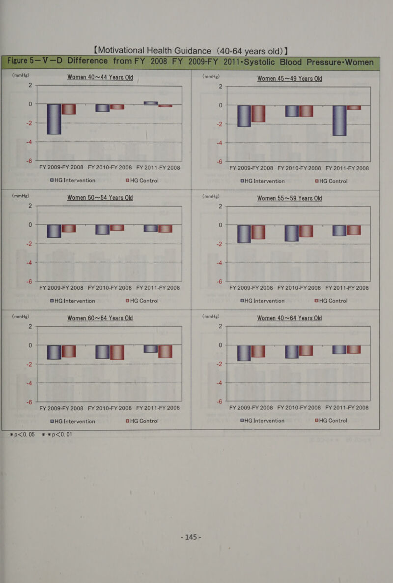 OU VU | tt WYOCUTLIN aN  (mmHg) Women 40~44 Years Old | (mmHg) Women 45~49 Years Old  FY 2009-FY 2008 FY 2010-FY 2008 FY 2011-FY 2008 | FY 2009-FY 2008 FY 2010-FY 2008 FY 2011-FY 2008 GHG Intervention © HG Control : QHG Intervention @HG Control Women 50~  FY 2009-FY 2008 FY 2010-FY 2008 FY 2011-FY 2008 | FY Z009-FY 2008 FY 2010-FY 2008 FY 2011-FY 2008 GHG Intervention GHG Control OHG Intervention HG Control  (mmHg) Women 60~64 Years Old (mmHg) Women 40~64 Years Old  FY 2009-FY 2008 FY 2010-FY 2008 FY 2011-FY 2008 : FY 2009-FY 2008 FY 2010-FY 2008 FY 2011-FY 2008 GHG Intervention BH HG Control GHG Intervention GHG Control *p&lt;0.05 * *p&lt;0.01