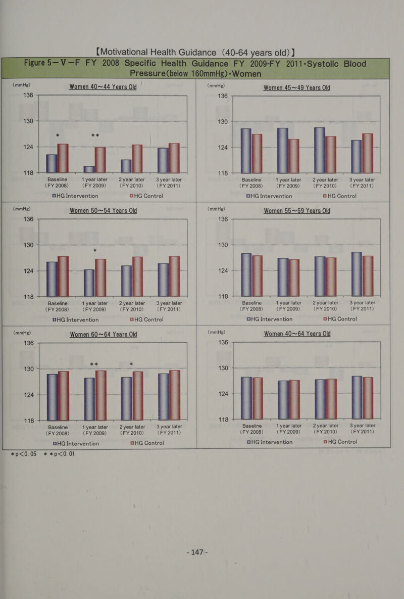 Baseline 1 year later 2 year later 3 year later Baseline 1 year later 2 year later 3 year later (FY 2008) (FY 2009) (FY 2010) (FY 2011) (FY 2008) (FY 2009) (FY 2010) (FY 2011) GHG Intervention GHG Control BHG Intervention GHG Control 136 Baseline 1 year later 2 year later 3 year later Baseline 1 year later 2 year later 3 year later (FY 2008) (FY 2009) (FY 2010) (FY 2011) (FY 2008) (FY 2009) (FY 2010) (FY 2011) BHG Intervention BHG Control GHG Intervention B HG Control sasvsoevavsnsansesavensnsnsnnenenensnennenensasnanssnenensnsensnenensnenenentnseansegcucusasenessususuusssueessnssssussussausstsssssauenansneseuasssnenssnsnsneanernenensnsnesesnerensstssuasscnsssnacsusscsseueuansnsusuerenunausuanansenunsunnanenanseariansesensesen sen hovsesenenncnnsennnsnnannunausssscnscsensansnsnuununvauussssssasensannssnunnnnuunnanasssarsneanenensnonannonnunvessssnscarsennonnnsnnnanssynssssssasacresegesenenannssssssssssssstesaanneens44nnaannssQtQ4sasssserseneneQnQQQQQiRens4tHss4sseneegennneneeneennestessseeseeren Women 60~64 Years Old _— (mmie) Women 40~64 Years Old 136 Baseline 1 year later 2 year later 3 year later | Baseline 1 year later 2 year later 3 year later (FY 2008) (FY 2009) (FY 2010) (FY 2011) i (FY 2008) (FY 2009) (FY 2010) (FY 2011)  GHG Intervention BHG Control OHG intervention BHG Control *p&lt;0.05 * *p&lt;0.01 oll ae eel