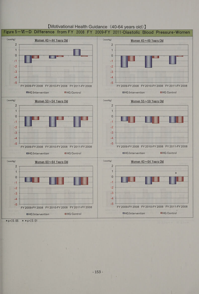  didauaee (mmHg) Women 40~44 Years Old FY 2009-FY 2008 FY 2010-FY 2008 FY 2011-FY 2008 GHG Intervention BHG Control FY 2009-FY 2008 FY 2010-FY 2008 FY 2011-FY 2008 GHG Intervention GHG Control FY 2009-FY 2008 FY 2010-FY 2008 FY 2011-FY 2008 OHG Intervention BH HG Control Women 45~49 Years Old FY 2009-FY 2008 FY 2010-FY 2008 FY 2011-FY 2008 GHG Intervention GHG Control FY 2009-FY 2008 FY 2010-FY 2008 FY 2011-FY 2008 GHG Intervention GHG Control FY 2009-FY 2008 FY 2010-FY 2008 FY 2011-FY 2008 4 GHG Intervention BHHG Coritrol