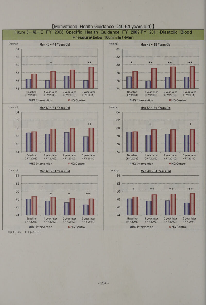  Men 40~44 Years Old | Men 45~49 Years Old Baseline 1 year later 2 year later 3 year later Baseline 1 year later 2 year later 3 year later . (FY 2008) (FY 2009) (FY 2010) (FY 2011) (FY 2008) (FY 2009) (FY 2010) (FY 2011) GHG Intervention GHG Control | GHG Intervention © HG Control (mmHg) Men 50~54 Years Old | (mmHg) Men 55~59 Years Old 84 | 84 82 | 82 80 , | 80 78 i 7 | 78 : = | i : : 76 | a | 76 : 74 i Baseline 1 year later 2 year later 3 year later Baseline 1 year later 2 year later 3 year later (FY 2008) (FY 2009) (FY 2010) (FY 2011) (FY 2008) (FY 2009) (FY 2010) (FY 2011) GHG Intervention GHG Control GHG Intervention GHG Control Baseline 1 year later 2 year later 3 year later Baseline 1 year later 2 year later 3 year later (FY 2008) (FY 2009) (FY 2010) (FY 2011) (FY 2008) (FY 2009) (FY 2010) (FY 2011) GHG Intervention GHG Control | GHG Intervention BHG Control *p&lt;0.05 * *p&lt;0.01 -154-