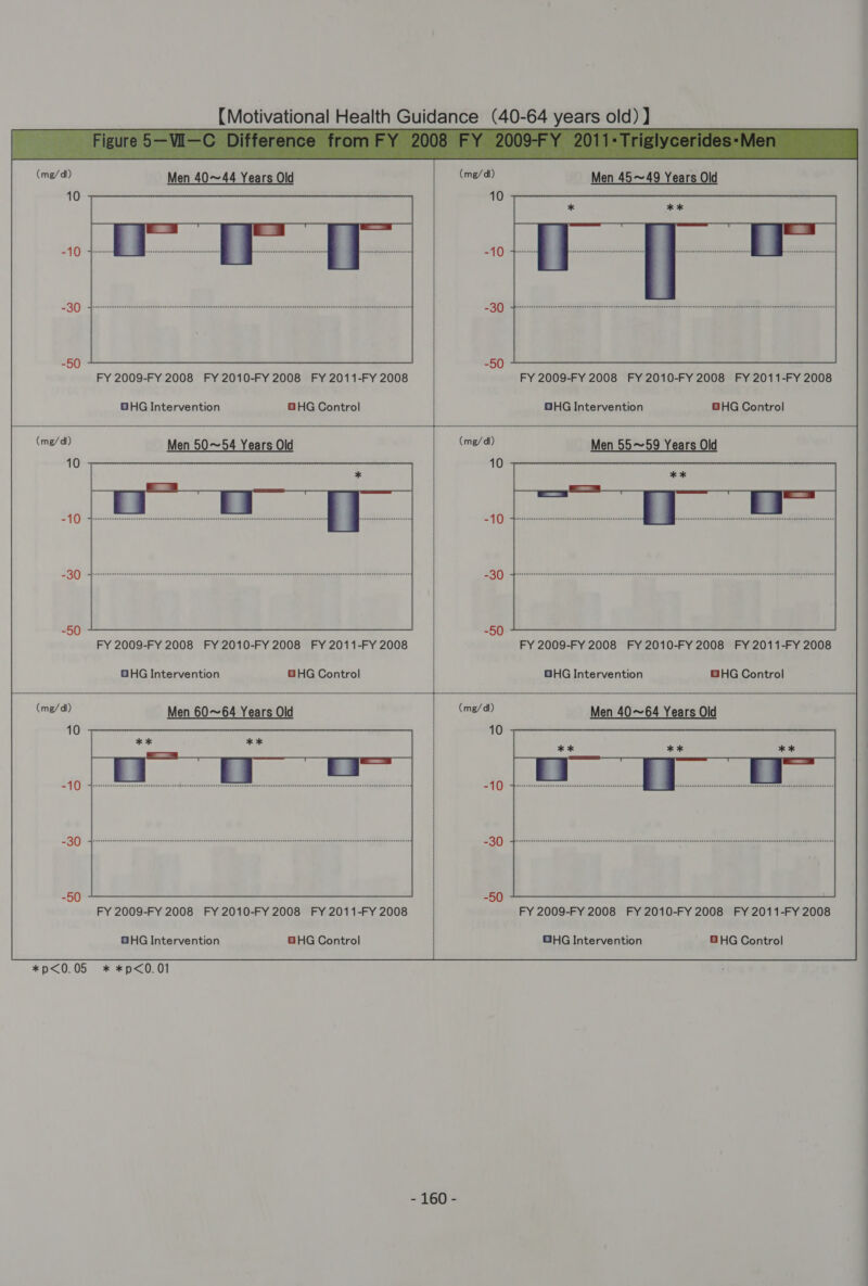  Men 40~44 Years Old | Men 45~49 Years Old FY 2009-FY 2008 FY 2010-FY 2008 FY 2011-FY 2008 | FY 2009-FY 2008 FY 2010-FY 2008 FY 2011-FY 2008 OHG Intervention BHG Control GHG Intervention GHG Control GHG Intervention GHG Control | GHG Intervention GHG Control (mg/dl) { : { . FY 2009-FY 2008 FY 2010-FY 2008 FY 2011-FY 2008 | FY 2009-FY 2008 FY 2010-FY 2008 FY 2011-FY 2008 QHG Intervention GHG Control | O8HG Intervention BHG Control *p&lt;0.05 * *p&lt;0.01