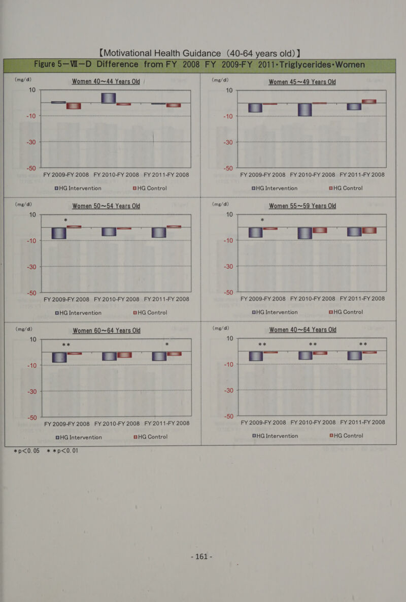  Women 40~44 Years Old | (mera) Women 45~49 Years Old FY 2009-FY 2008 FY 2010-FY 2008 FY 2011-FY 2008 | FY 2009-FY 2008 FY 2010-FY 2008 FY 2011-FY 2008 DHG Intervention GHG Control | DHG Intervention BH HG Control Women 50~54 Years Old : | mg/d) Women 55~59 Years Old 10 FY 2009-FY 2008 FY 2010-FY 2008 FY 2011-FY 2008 FY 2009-FY 2008 FY 2010-FY 2008 FY 2011-FY 2008 DHG Intervention BHG Control GHG Intervention GHG Control (mg/dl) Women 60~64 Years Old | (mg/dl) Women 40~64 Years Old 10 10 ODHG Intervention OH HG Control BHG Intervention GHG Control *p&lt;0.05 * *p&lt;0.01