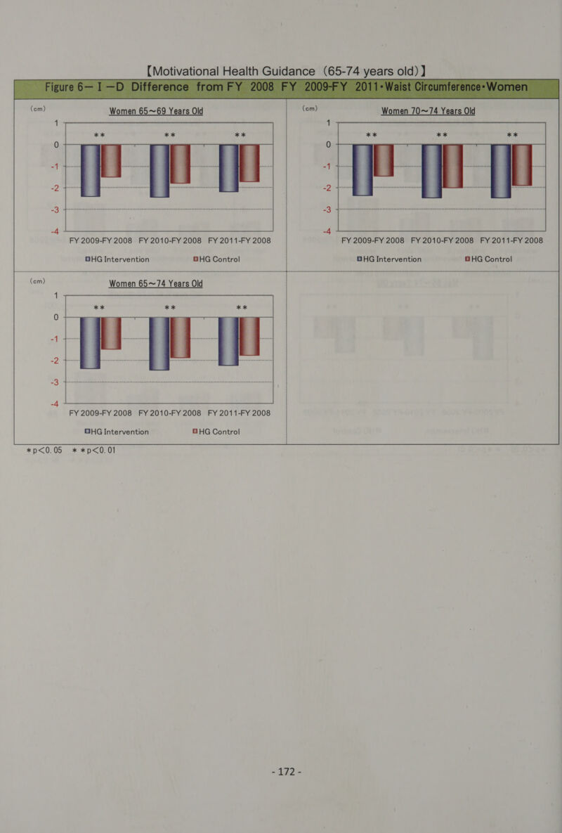 FY 2009-FY 2008 FY 2010-FY 2008 FY 2011-FY 2008 FY 2009-FY 2008 FY 2010-FY 2008 FY 2011-FY 2008 GHG Intervention BHG Control OHG Intervention GHG Control FY 2009-FY 2008 FY 2010-FY 2008 FY 2011-FY 2008 GHG Intervention GH HG Control  *p&lt;0.05 * *p&lt;0.01