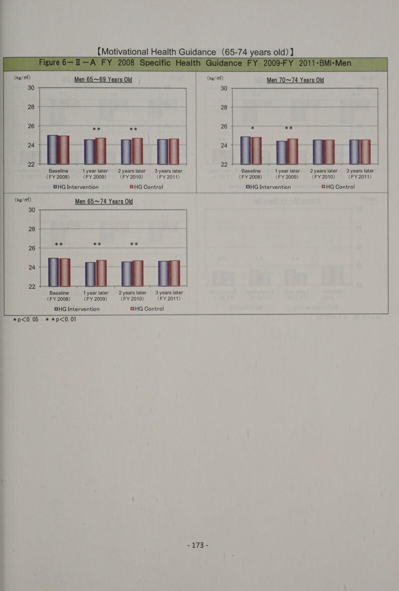  Men 65~69 Years Old | Men 70~74 Years Old Baseline 1 year later 2years later 3years later Baseline 1 year later 2years later 3years later (FY 2008) (FY 2009) (FY 2010) (FY 2011) (FY 2008) (FY 2009) (FY 2010) (FY 2011) GHG Intervention 8 HG Control GHG Intervention @ HG Control Baseline 1 year later 2years later 3years later (FY 2008) (FY 2009) (FY 2010) (FY 2011) GHG Intervention GHG Control *p&lt;0.05 * *p&lt;0.01 -173 - ee ee