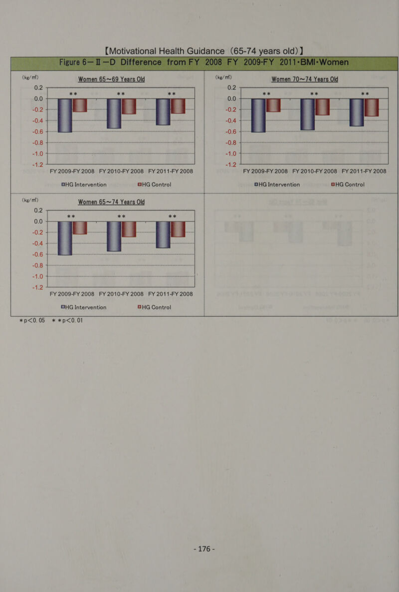  Women 65~69 Years Old | Women 70~74 Years Old FY 2009-FY 2008 FY 2010-FY 2008 FY 2011-FY 2008 | ' FY 2009-FY 2008 FY 2010-FY 2008 FY.2011-FY 2008 GHG Intervention GHG Control GHG Intervention BHHG Control FY 2009-FY 2008 FY 2010-FY 2008 FY 2011-FY 2008 *p&lt;0.05 * *p&lt;0.01