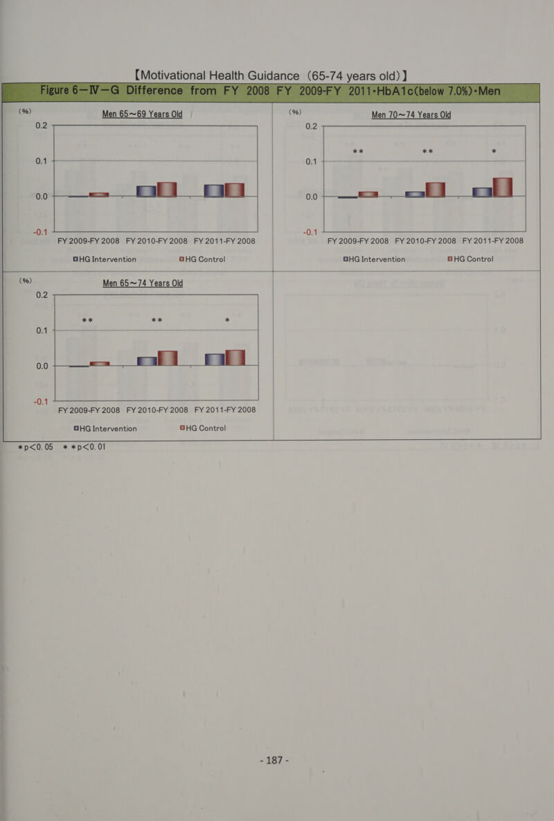 GHG Intervention GB HG Control *p&lt;0.05 * *p&lt;0.01