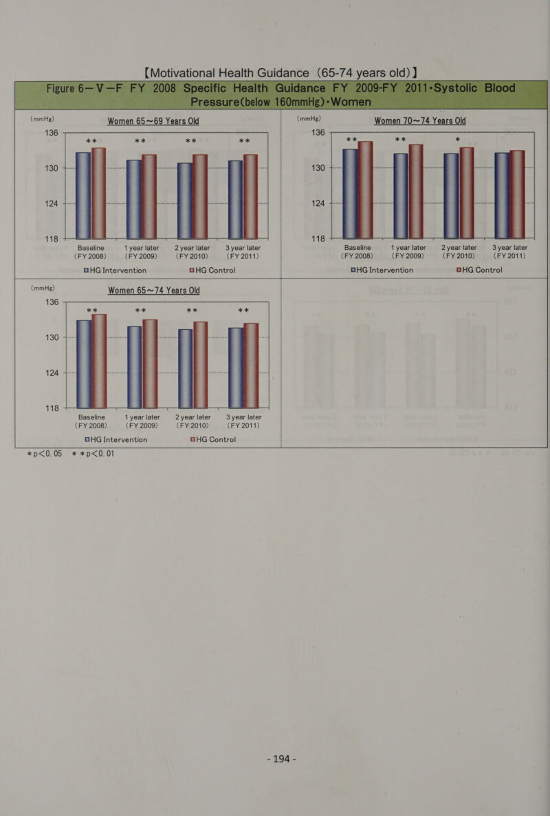   Women 65~69 Years Old Baseline 1 year later (FY 2008) (FY 2009) GHG Intervention 2 year later 3 year later (FY 2010) (FY 2011) GHG Control Women 70~74 Years Old Baseline 1 year later (FY 2008) (FY 2009) OHG Intervention 2 year later 3 year later (FY 2010) (FY 2011) BHG Control Women 65~74 Years Old Baseline (FY 2008) DHG Intervention * *p&lt;0. 01 1 year later (FY 2009) 2 year later (FY 2010) *p&lt;0.05 