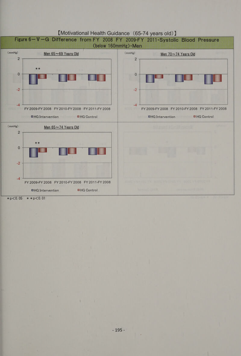  GmmHg) Men 65~69 Years Old _— (mmbte) 2 FY 2009-FY 2008 FY 2010-FY 2008 FY 2011-FY 2008 FY 2009-FY 2008 FY 2010-FY 2008 FY 2011-FY 2008 OHG Intervention GHG Control DHG Intervention © HG Control FY 2009-FY 2008 FY 2010-FY 2008 FY 2011-FY 2008 *p&lt;0.05 * *p&lt;0.01 : : | |