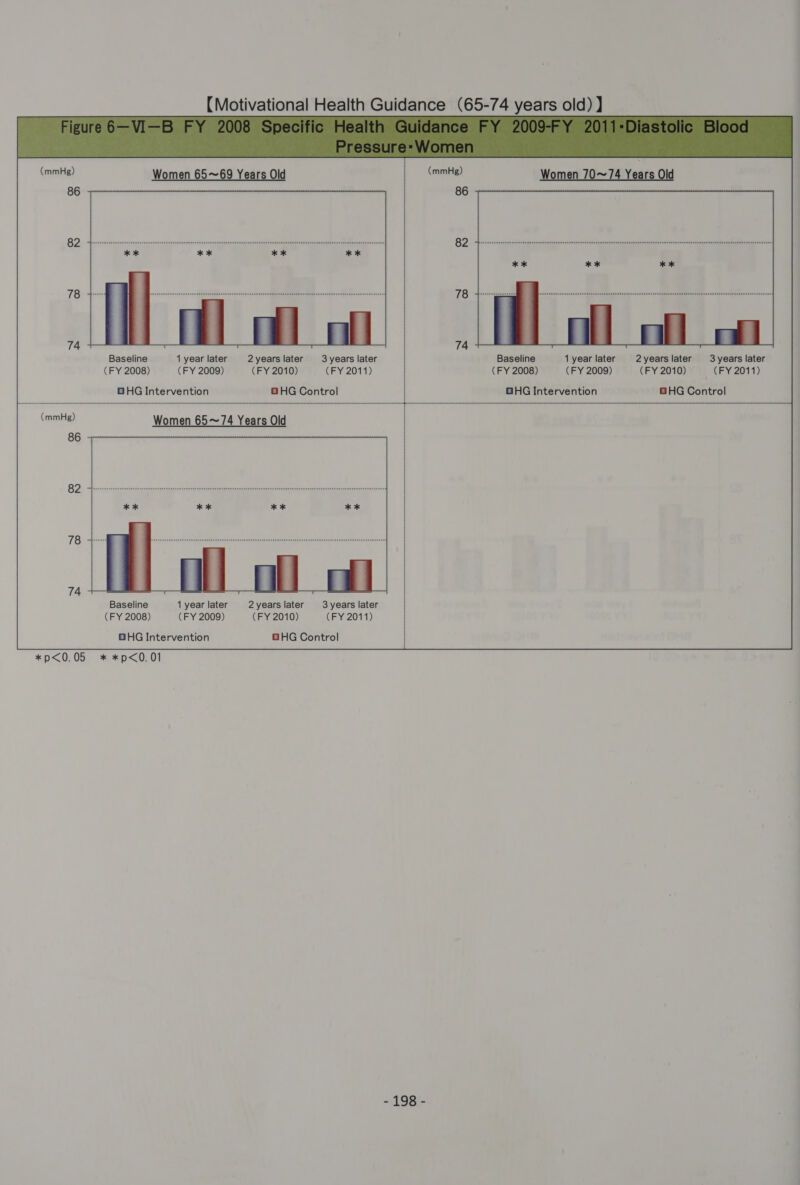 (mmHg) Women 65~69 Years Old 86 Baseline 1 year later 2years later 3years later Baseline 1 year later (FY 2008) (FY 2009) (FY 2010) (FY 2011) (FY 2008) (FY 2009) Women 65~74 Years Old Baseline 1 year later 2 years later 3 years later (FY 2008) (FY 2009) (FY 2010) (FY 2011) OHG Intervention GHHG Control *p&lt;0.05 * *p&lt;0.01 - 193:- 2years later 3years later (FY 2010) (FY 2011) 