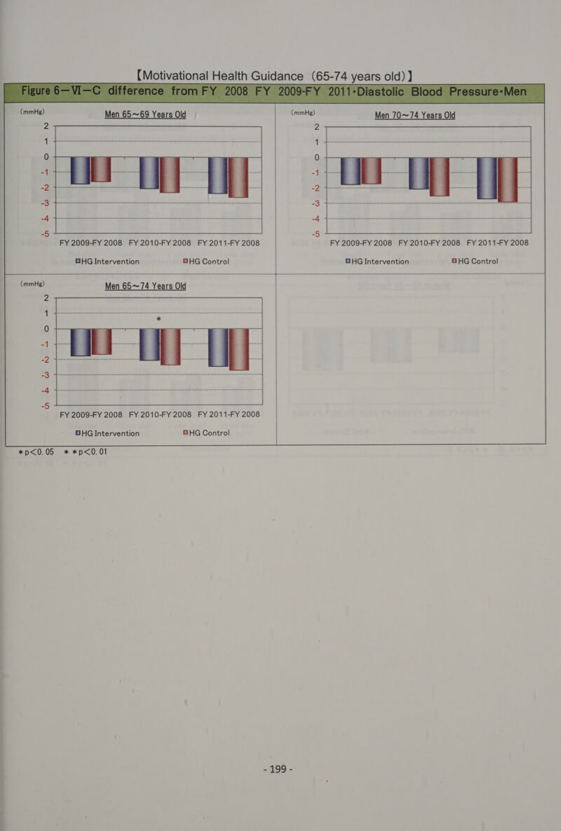  (mmHg) FY 2009-FY 2008 FY 2010-FY 2008 FY 2011-FY 2008 GHG Intervention GHG Control *p&lt;0.05 * *p&lt;0.01