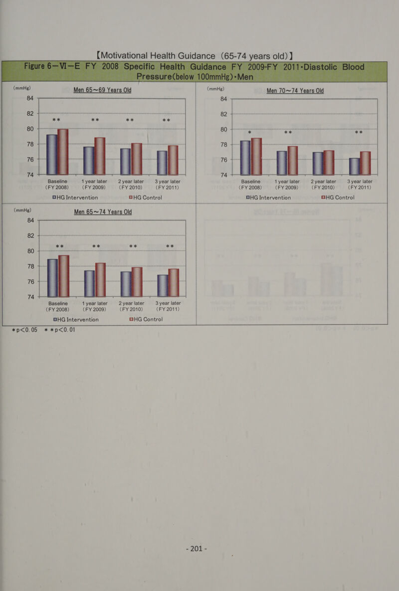  Men 65~69 Years Old Men 70~74 Years Old Baseline 1 year later 2 year later 3 year later Baseline 1 year later 2 year later 3 year later (FY 2008) (FY 2009) (FY 2010) (FY 2011) (FY 2008) (FY 2009) (FY 2010) (FY 2011) GHG Intervention GHG Control GHG Intervention GHG Control