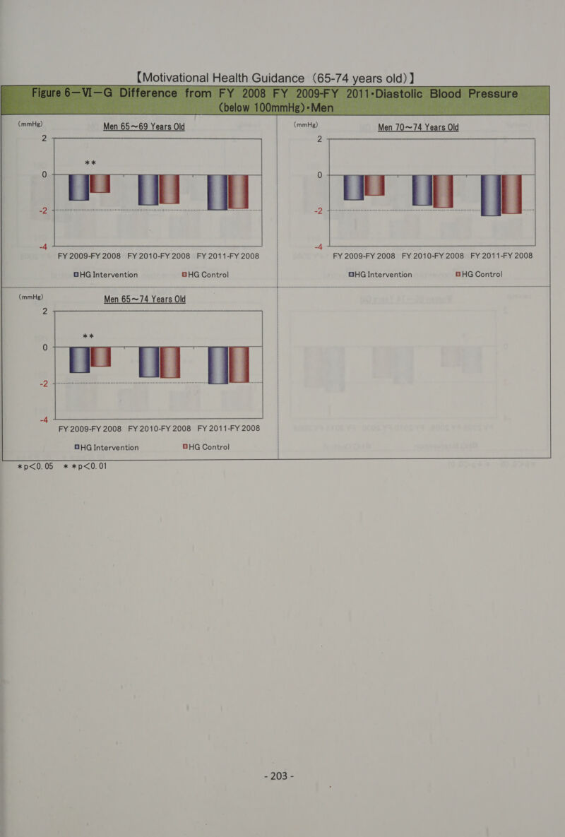 FY 2009-FY 2008 FY 2010-FY 2008 FY 2011-FY 2008 *p&lt;0.05 * *p&lt;0.01 - 203 -