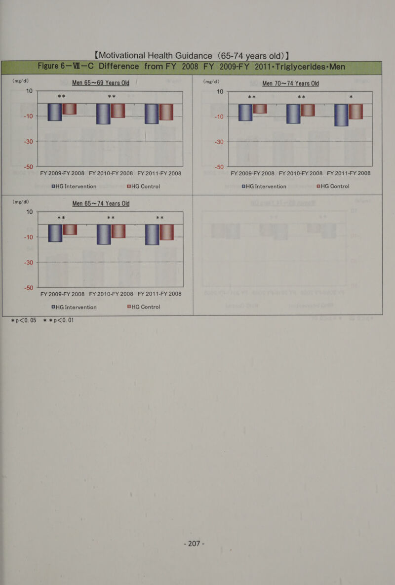  FY 2009-FY 2008 FY 2010-FY 2008 FY 2011-FY 2008 *p&lt;0.05 * *p&lt;0.01 - 207 -