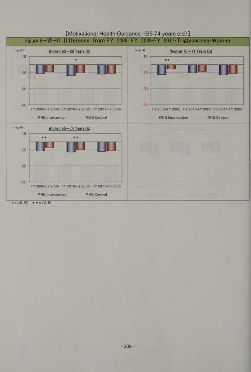   Women 65~69 Years Old FY 2009-FY 2008 FY 2010-FY 2008 FY 2011-FY 2008 BHG Intervention GHG Control Women 70~74 Years Old FY 2009-FY 2008 FY 2010-FY 2008 FY 2011-FY 2008 — GHG Intervention BHG Control *p&lt;0.05 * *p&lt;0.01 