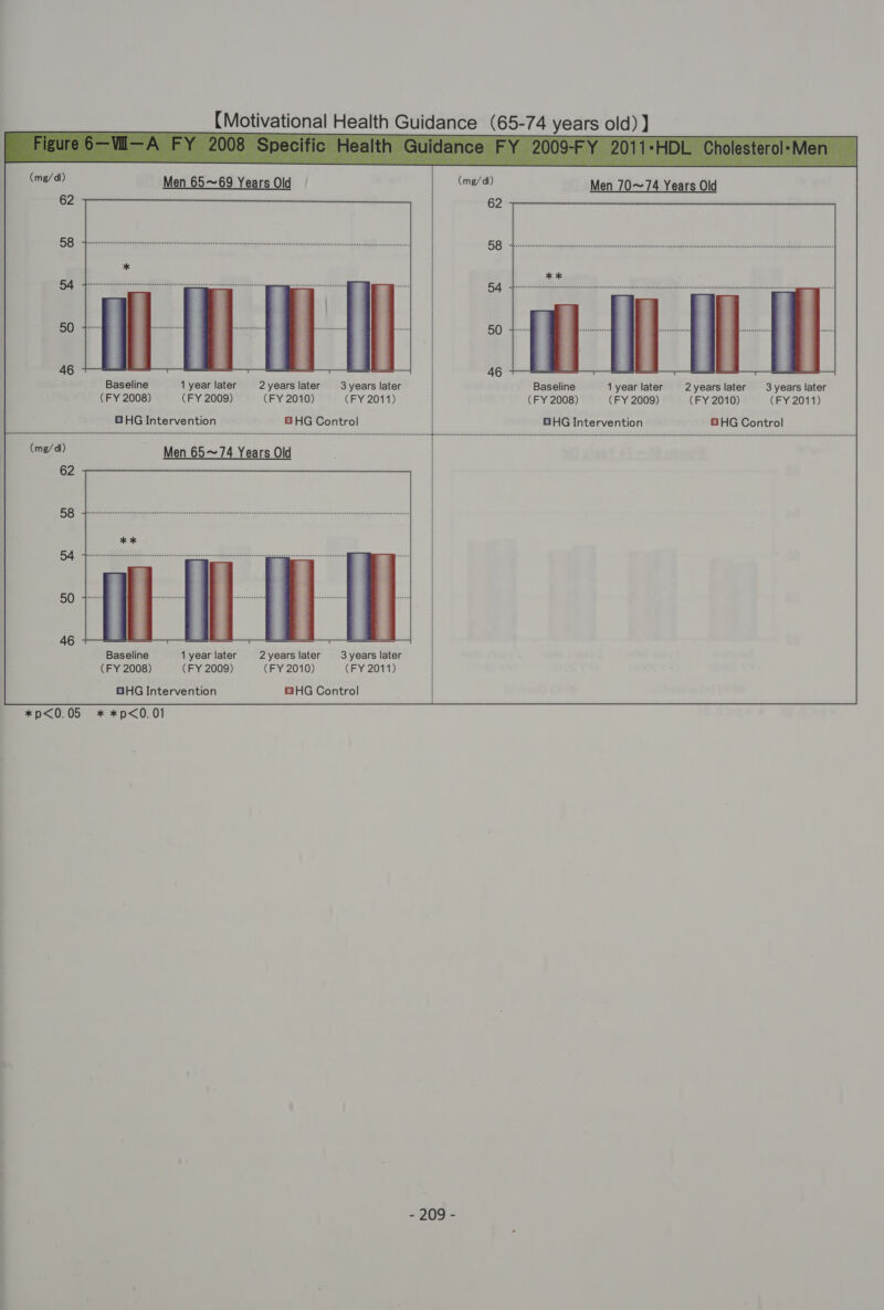 Men 65~69 Years Old _ (me/a) Men 70~74 Years Old 62 58 54 Baseline 1 year later 2years later 3 years later Baseline 1 year later 2years later 3 years later (FY 2008) (FY 2009) (FY 2010) (FY 2011) (FY 2008) (FY 2009) (FY 2010) (FY 2011) Men 65~74 Years Old Baseline 1 year later 2years later 3years later (FY 2008) (FY 2009) (FY 2010) (FY 2011) GHG Intervention GHG Control *p&lt;0.05 * *p&lt;0.01 