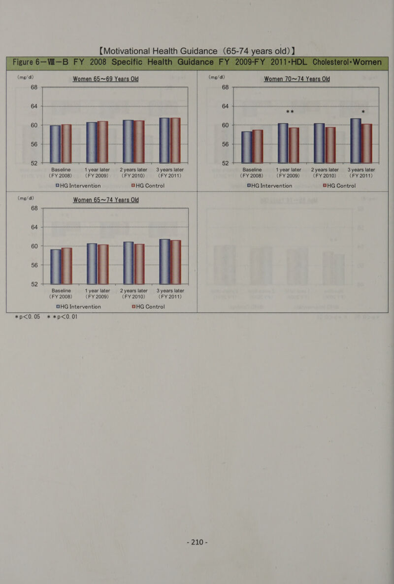 *p&lt;0. 05 Baseline 1 year later 2 years later 3 years later Baseline BHG Control 1 year later OHG Intervention Baseline 1 year later (FY 2008) (FY 2009) GHG Intervention * *p&lt;0.01 2years later 3 years later (FY 2010) (FY 2011) GHG Control - 210 - 2 years later 3 years later 