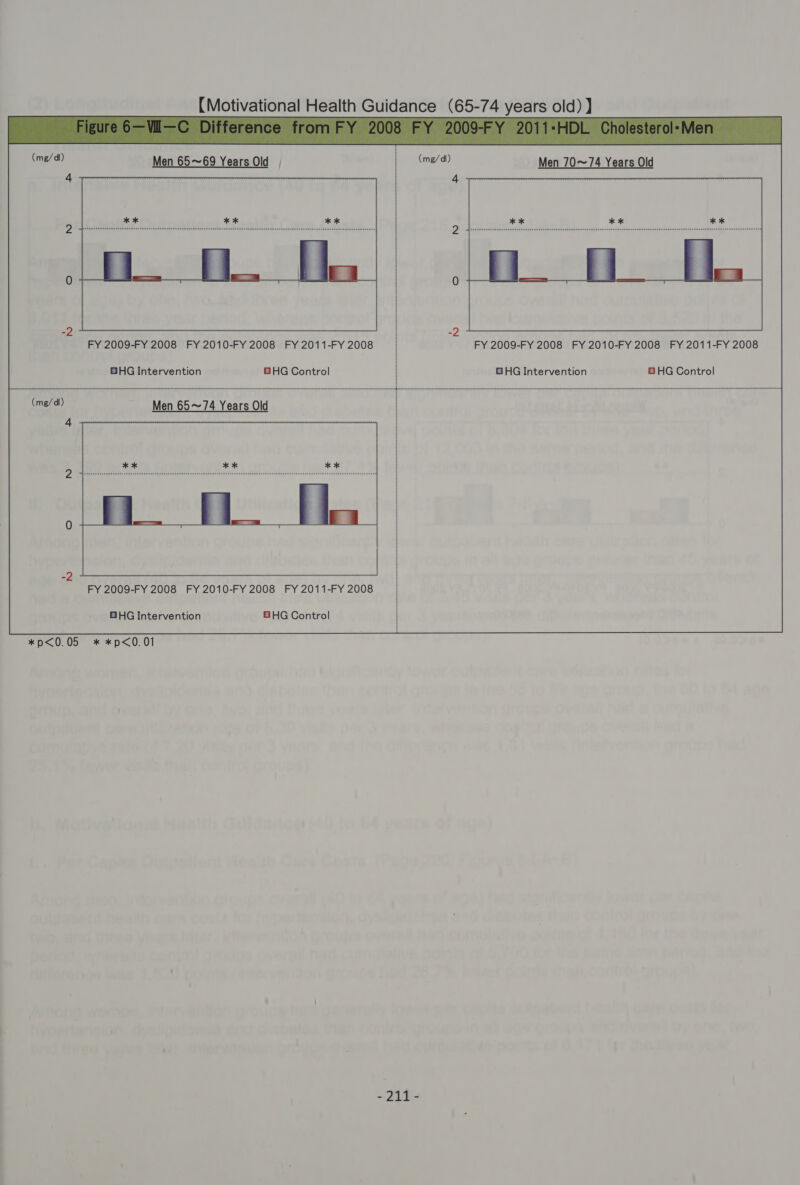  Men 65~69 Years Old _— (mw/a) Men 70~74 Years Old : 4 FY 2009-FY 2008 FY 2010-FY 2008 FY 2011-FY 2008 | FY 2009-FY 2008 FY 2010-FY 2008 FY 2011-FY 2008 GHG Intervention BHG Control | GHG Intervention 8 HG Control FY 2009-FY 2008 FY 2010-FY 2008 FY 2011-FY 2008 GHHG Intervention BHG Control *p&lt;0.05 * *p&lt;0.01 -211-