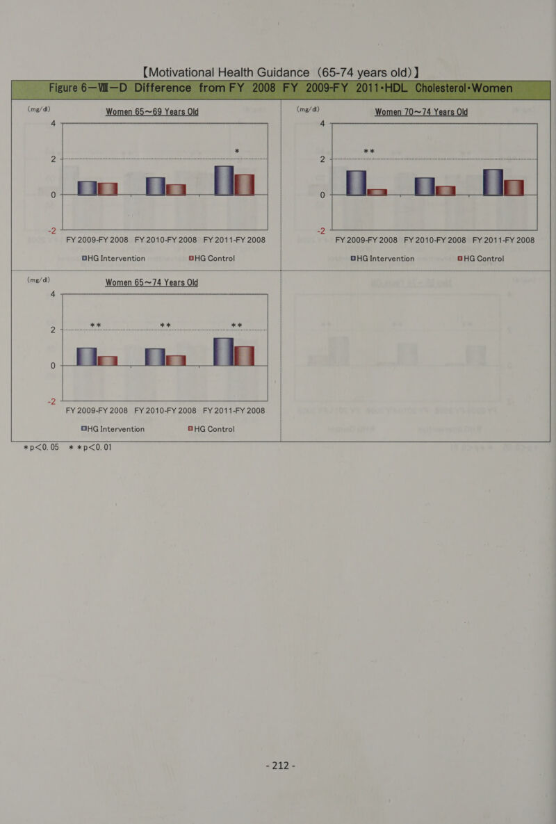  Women 65~69 Years Old | Women 70~74 Years Old FY 2009-FY 2008 FY 2010-FY 2008 FY 2011-FY 2008 | FY 2009-FY 2008 FY 2010-FY 2008 FY 2011-FY 2008 ~ OHG Intervention GHG Control GHG Intervention GHG Control sstnsassanssnessncsaunavssnecsauensssusnansesassansnussuasnsssanssassasssusasecsausasecunssuassnecusensscuassausnesadsssusesassecsaseducsnesssccsursussnsssuassirencsasesnnsanssnssssevensesastigniastateanssiastussneantenssonssusenasenniaatsousenserasesesansstnetantiseansdhesattnnteneenbsonssnnstaetenesesernsermessaranrennstnssnucentysnentssuesnavevarsereeseey semuesseststesesensvaesansesnssarsereeyssessresesussusessersneeossssassueronsnuedesseessuntsnntntsassenensnssensensuasensuetenssnssnestoseentsasteussenansssbucssnsenssasssneruusséset FY 2009-FY 2008 FY 2010-FY 2008 FY 2011-FY 2008 *p&lt;0.05 * *p&lt;0.01 ~212-