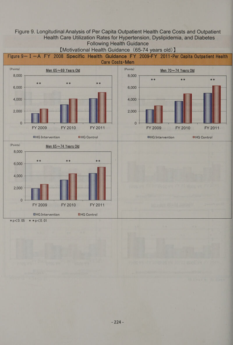 Health Care Utilization Rates for Hypertension, Dyslipidemia, and Diabetes Following Health Guidance (Motivational Health Guidance (65-74 years old) ]  (Points) Men 65~69 Years Old | cPolnits) Men 70~74 Years Old 8,000 8,000 6,000 | GOO ferresseerserstesetesteeeteeterenrenatneeenennneenereeeranentenerenternnennereneseeeses fA bose 4,000 : 00 ccs § i Pee = 2,000 i. . : | 2,000 +&gt; Me G.........0....... | Se a FY 2010 FY 2011 FY 2009 FY 2010 FY 2011 GHG Control GHG Intervention BHG Control netanecnsscssesneseesenacsacennsanestucsnscanecenatnuctaseansannssussuusseuenessnvssanenneqnecsnesnasqassnneanestnannaenensussasconnsanesnoanesesusensransnassqunusssorenesenasssorussnvasnussnusnossnesavessusrvesavesensnecsnasssssonsesssaueanscanseneernennsesnuarsconeeaneanpesscensssnesanesussssesussuneenscsscesscssscancenscunscnessnecusessscssesunesnscunsssncanecusersscuscanvasesdnscauscsucusscnscenscanscnscansessennacsucanscancnecsuetesesscssusenacauscgncaneesuesnscsqnennecuesenessnetuneneessssnavssneanessarenvesneenvesrastavenevarssarsussse (Points) 8,000 SIRO) 0) 6 i ae 4,000 adn eduaduscunsescsavcoxeasavesevseusunucscsenducssedennnuses cvs: ois ovdasnseeslcsinus 7h 61 FY 2009 FY 2010 Brent OHG Intervention OHG Control *p&lt;0.05 * *p&lt;0.01