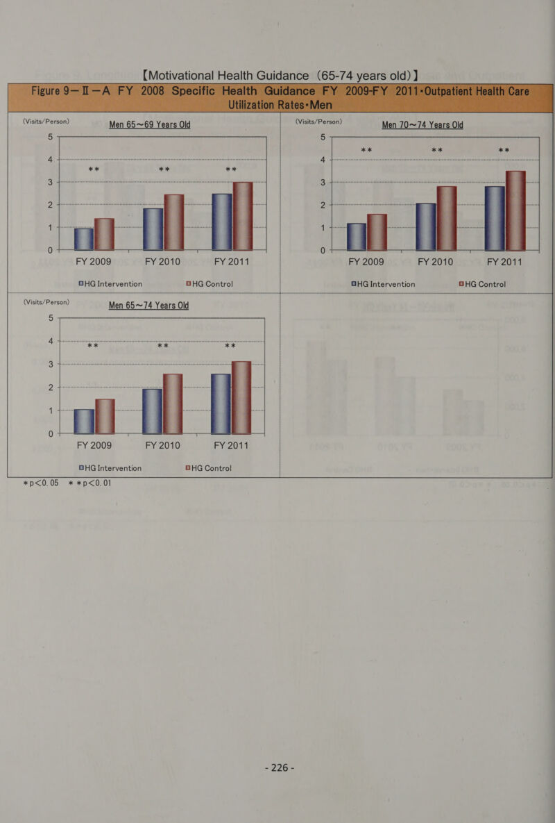  SV iii eran Men 65~69 Years Old | hanks 32 Men 70~74 Years Old FY 2009 FY 2010 FY 2011 | FY 2009 FY 2010 FY 2011 GHG Intervention GHG Control | GHG Intervention GHG Control FY 2009 FY 2010 FY 2011 GHG Intervention BHG Control *p&lt;0.05 * *p&lt;0.01