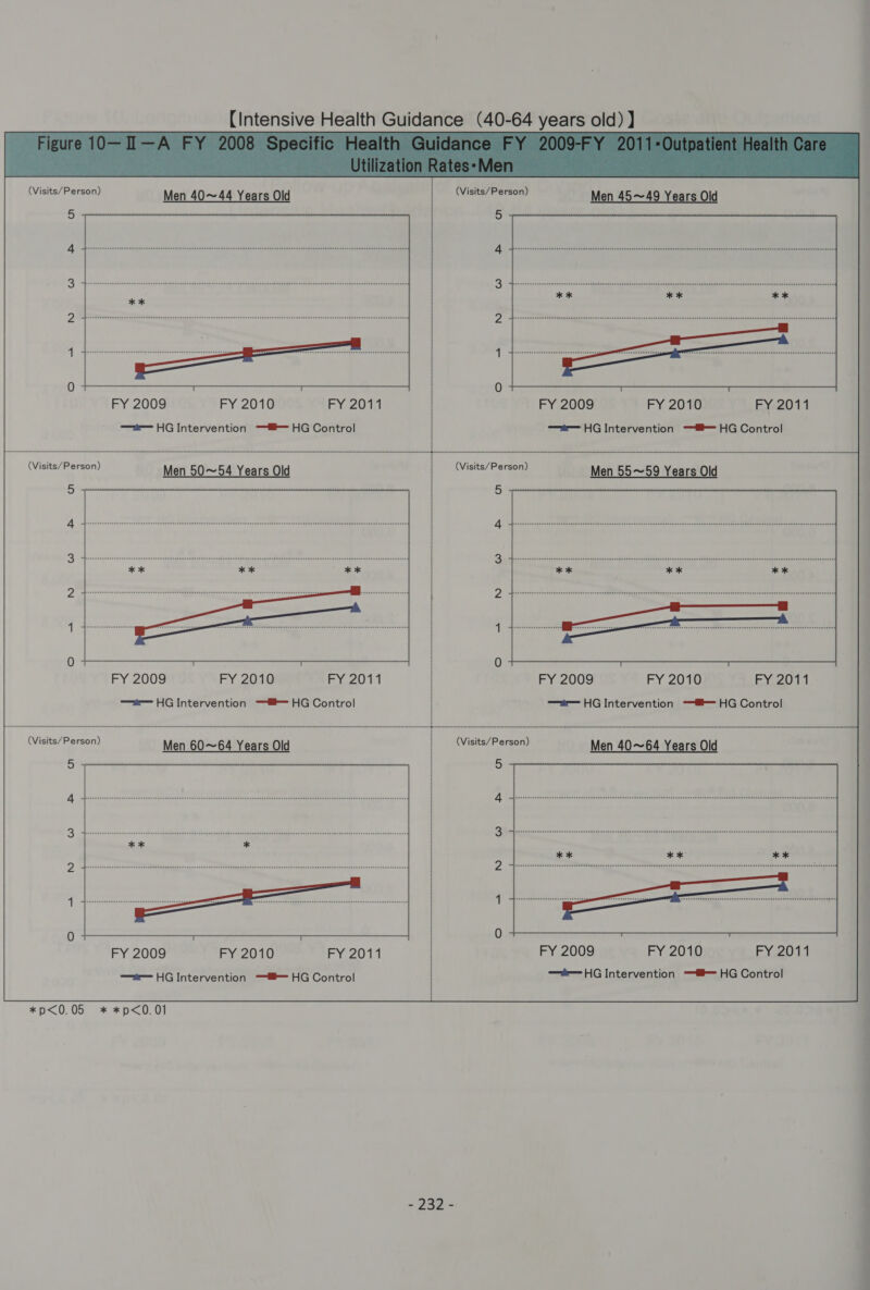   (Visits/Person) Men 40~44 Years Old | (Visits/Person) Men 45~49 Years Old  FY 2009 FY 2010 FY 2011 | FY 2009 FY 2010 FY 2011 “r= HG Intervention i HG Control wir HG Intervention i HG Control  (Visits/Person) Men 50~54 Years Old py iiste/T ore Men 55~59 Years Old  FY 2009 FY 2010 FY 2011 FY 2009 FY 2010 FY 2011 —sr— HG Intervention = HG Control . —ar— HG Intervention —&amp; HG Control (Visits/Person) Men 60~64 Years Old a Men 40~64 Years Old      *p&lt;0.05 * *p&lt;0.01