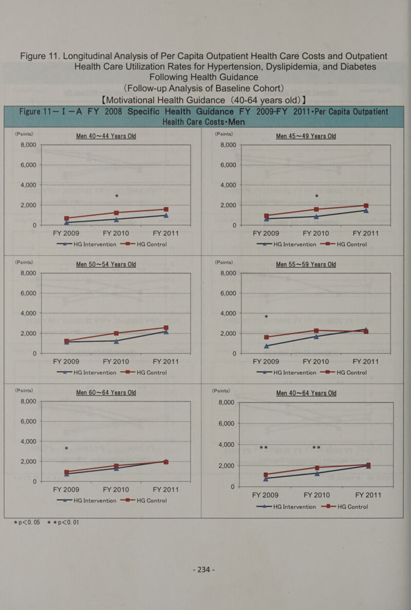   (Points) 8,000 6,000 4,000 2,000 FY 2009 FY 2010 FY 2011 (Points) 8,000 6,000 4,000 2,000 Men 45~49 Years Old FY 2009 FY 2010 Freon ar HG Intervention ~® HG Control (Points) 8,000 6,000 4,000 2,000 FY 2009 FY 2010 FY 2011 (Points) 8,000 6,000 4,000 2,000 Men 55~59 Years Old FY 2009 FY 2010 FY 2011 ir HG Intervention =F HG Control (Points) 8,000 6,000 4,000 2,000 FY 2009 FY 2010 FY 2011 (Points) 8,000 6,000 2,000  Men 40~64 Years Old FY 2009 FY 2010 FY 2011