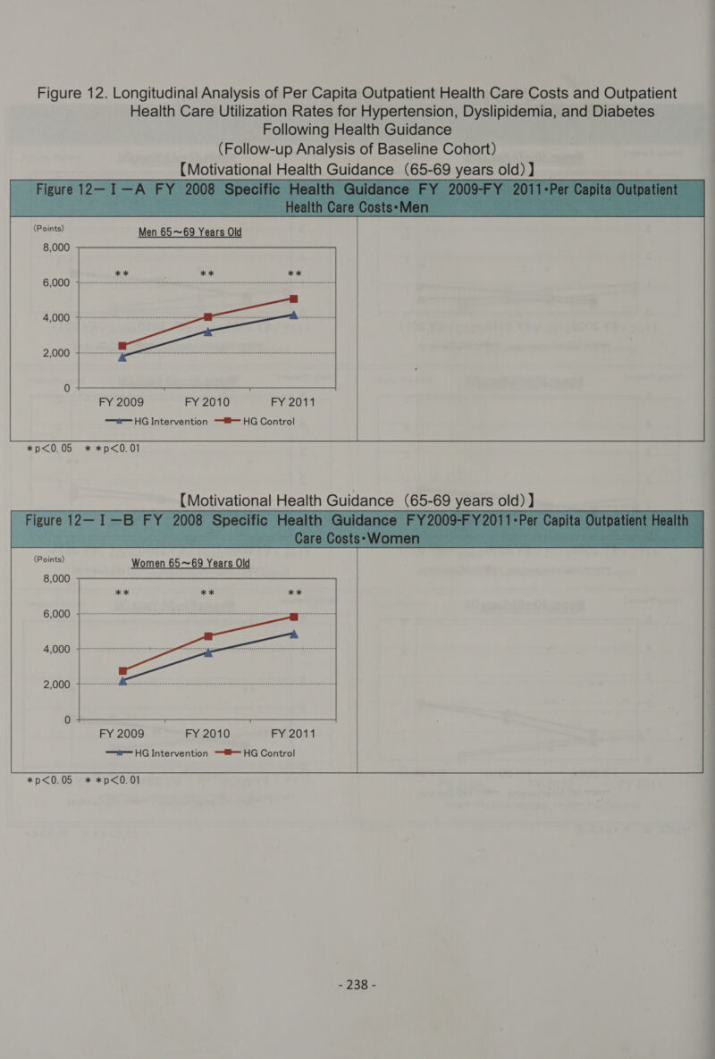 Figure 12. Longitudinal Analysis of Per Capita Outpatient Health Care Costs and Outpatient Health Care Utilization Rates for Hypertension, Dyslipidemia, and Diabetes Following Health Guidance (Follow-up Analysis of Baseline Cohort) {Motivational Health Guidance (65-69 years old) ) Mik Men 65~69 Years Old 8,000 6,000 2,000 0 FY 2009 FY 2010 FY 2011 =i HG Intervention = HG Control  (Motivational Health Guidance (65-69 years old) }  aie Women 65~69 Years Old 8,000 6,000 4,000 0 FY 2009 FY 2010 FY 2011 t= HG Intervention = HG Control *p&lt;0.05 * *p&lt;0.01