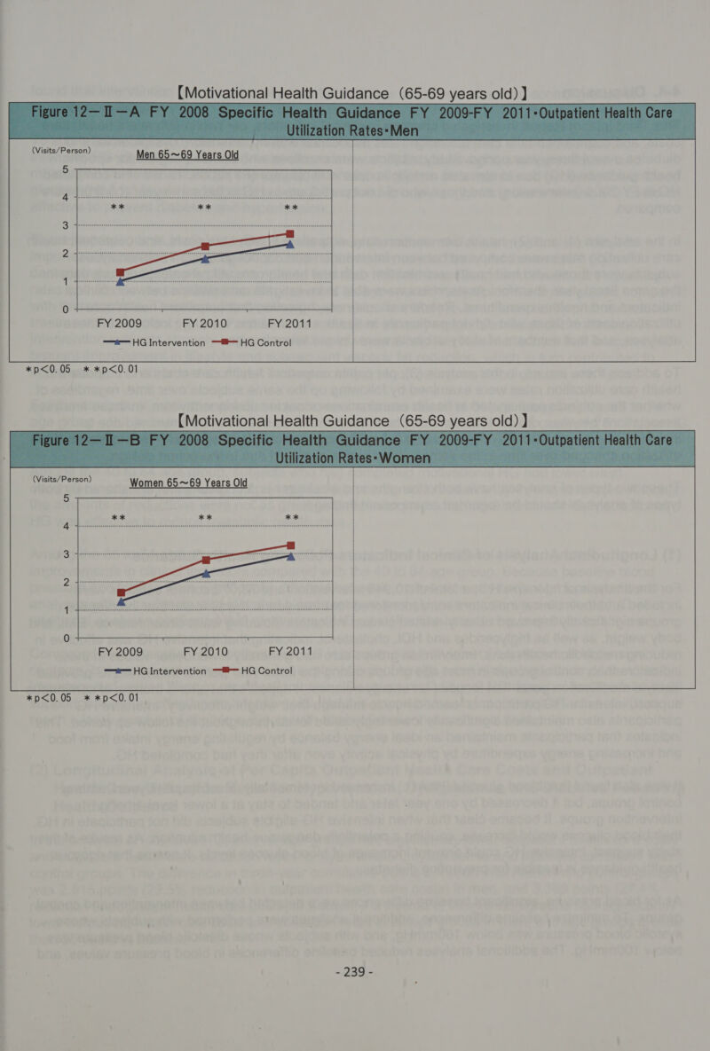  (Visits/Person) Men 65~69 Years Old *p&lt;0.05 * *p&lt;0.01 FY 2009 FY 2010 FY 2011 —t— HG Intervention iF HG Control  *p&lt;0.05 * *p&lt;0.01