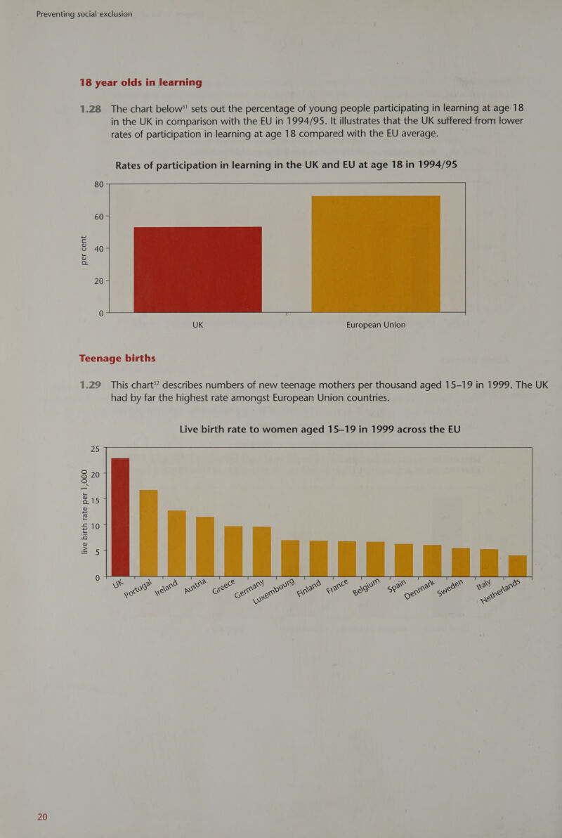 18 year olds in learning 1.28 The chart below” sets out the percentage of young people participating in learning at age 18 in the UK in comparison with the EU in 1994/95. It illustrates that the UK suffered from lower rates of participation in learning at age 18 compared with the EU average. Rates of participation in learning in the UK and EU at age 18 in 1994/95 80 60 40 per cent 20  UK European Union Teenage births 1.29 This chart’ describes numbers of new teenage mothers per thousand aged 15-19 in 1999. The UK had by far the highest rate amongst European Union countries. Live birth rate to women aged 15-19 in 1999 across the EU  25 S 20 o. 815 cB) S £10 z g = 5 0 , yt ye Rvs Ra ee as ow? a Ror wo a at oe oD) oe er aad an SSS co oe OS ee oe ee we