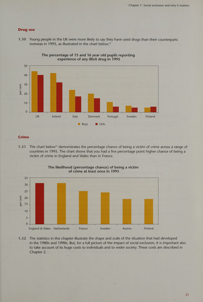 Drug use 1.30 Young people in the UK were more likely to say they have used drugs than their counterparts overseas in 1995, as illustrated in the chart below.” The percentage of 15 and 16 year old pupils reporting experience of any illicit drug in 1995 per cent  UK Ireland Italy Denmark Portugal Sweden Finland ™ Boys B® Girls Crime 1.31 The chart below” demonstrates the percentage chance of being a victim of crime across a range of countries in 1995. The chart shows that you had a five percentage point higher chance of being a victim of crime in England and Wales than in France. The likelihood (percentage chance) of being a victim of crime at least once in 1995 per cent  England &amp; Wales Netherlands France Sweden Austria Finland 1.32 The statistics in this chapter illustrate the shape and scale of the situation that had developed in the 1980s and 1990s. But, for a full picture of the impact of social exclusion, it is important also to take account of its huge costs to individuals and to wider society. These costs are described in Chapter 2.