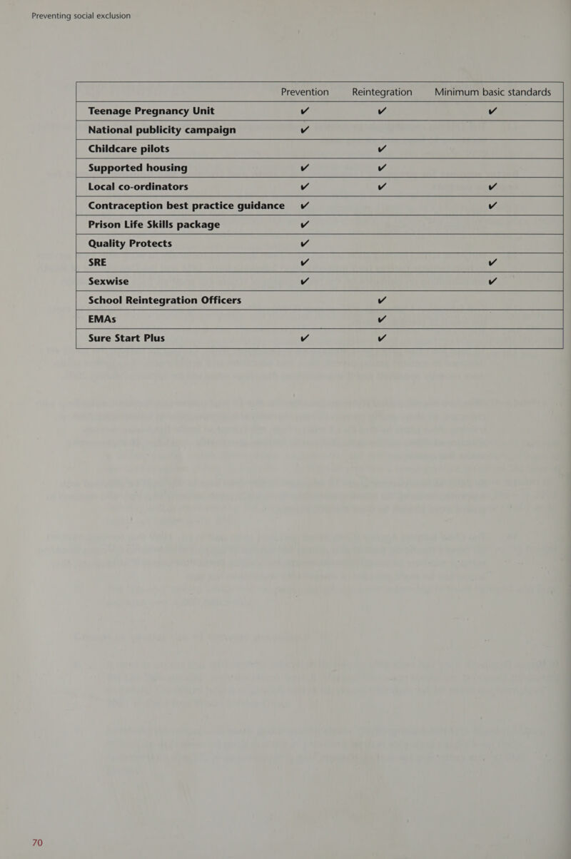 Teenage Pregnancy Unit VY v VY National publicity campaign Vv a Childcare pilots vY Supported housing vY Local co-ordinators v v Y Contraception best practice guidance VW VY Prison Life Skills package VY Quality Protects v SRE Y vY Sexwise Y Y Sure Start Plus Y Y