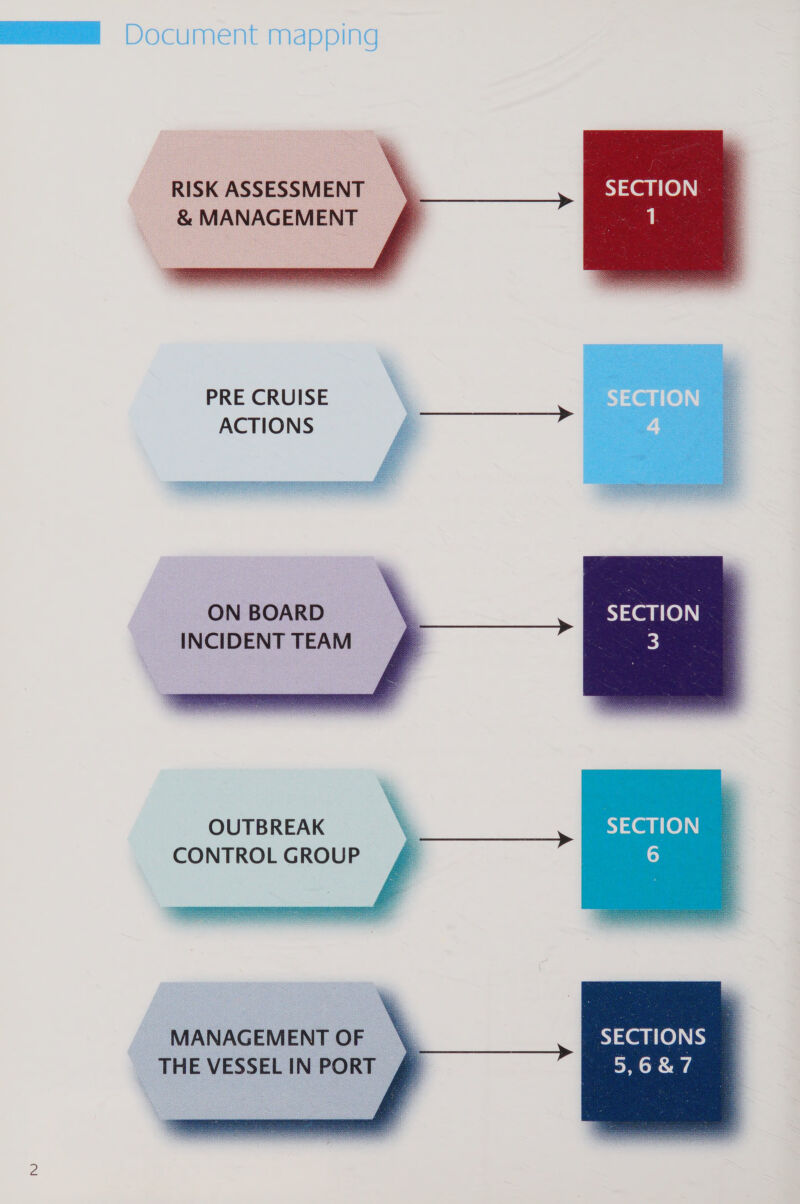 Document mapping               RISK ASSESSMENT SECTION - &amp; MANAGEMENT, 1 ‘ PRE CRUISE ACTIONS ON BOARD | SECTION INCIDENT TEAM c} a Srl OUTBREAK \ SECTION CONTROLGROUP {— 6 MANAGEMENT OF SECTIONS _ THE VESSEL IN PORT 5,6&amp;7