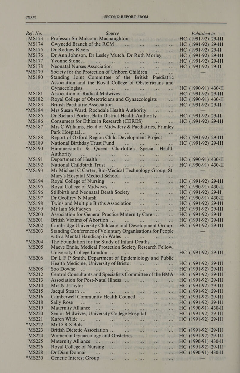 Ref. No. MS173 MS174 MS175 MS176 MS177 MS178 *MS179 MS180 MS181 MS182 MS183 *MS184 MS185 MS186 *MS187 MS188 MS189 *MS190 MS191 MS192 *MS193 MS194 MS195 MS196 MS197 MS198 MS199 MS200 M8201 MS202 *MS203 *MS204 MS205 MS206 MS208 MS212 MS213 MS214 MS215 MS216 MS218 MS219 MS220 MS221 *MS222 MS223 MS224 MS225 MS226 *MS230 Source Professor Sir Malcolm Macnaughton Gwynedd Branch of the RCM Dr Rodney Rivers _... Dr Ann Johnson, Dr Lesley Mutch, ‘Dr Ruth h Morley Yvonne Stone.. ; : Neonatal Nurses Association ee Society for the Protection of Unborn Children Standing Joint Committee of the British Paediatric Association and the Royal College of Obstetricians and Gynaecologists Royal College of Obstetricians and Gynaecologists British Paediatric Association 4 re Mrs Susan Ward, Rochdale Health Authority Dr Richard Porter, Bath District Health Authority Consumers for Ethics in Research (CERES) Ba Mrs C Williams, Head of Midwifery &amp; Paediatrics, Frimley Park Hospital .. : me Report of Oxford Region Child Development Project National Birthday Trust Fund it Hammersmith &amp; nasa Charlotte’ S Authority 7 Ps Department of Health National Childbirth Trust... Mr Michael C Carter, Bio-Medical Technology Group, Si St. Mary’s Hospital Medical School Royal College of Nursing Royal College of Midwives ... Stillbirth and Neonatal Death Society Dr Geoffrey N Marsh Twins and Multiple Births Association Mr lain McFadyen sep Association for General Practice Maternity Care iv) British Victims of Abortion ... Cambridge University Childcare and Development Group Standing Conference of Voluntary Organisations for People with a Mental Handicap in Wales ... The Foundation for the Study of Infant Deaths Maeve Ennis, Medical Protection Society Research Fellow, University College London ... Dr L F P Smith, Department of Epidemiology and Public Health Medicine, University of Bristol Soo Downe Central Consultants and Specialists Committee of the BMA Association for Post-Natal Illness... Mrs N J Taylor Jacqui Stearn ... Camberwell Community Health Council Sally Rose Maternity Alliance Senior Midwives, University College Hospital Karen Wilde ... a st Mr DRS Bols “23 British Dietetic Association ... f Women in Gynaecology and Obstetrics Maternity Alliance Royal College of Nursing Genetic Interest Group Special “Health Published in HC (1991-92) 29-III HC (1991-92) 29-III HC (1991-92) 29-I] HC (1991-92) 29-II] HC (1991-92) 29-III HC (1991-92) 29-I] HC (1990-91) 430-1] HC (1991-92) 29-III HC (1990-91) 430-1] HC (1991-92) 29-1] HC (1991-92) 29-II HC (1991-92) 29-III HC (1991-92) 29-III HC (1991-92) 29-III HC (1990-91) 430-11 HC (1990-91) 430-11 HC (1991-92) 29-III HC (1990-91) 430-11 HC (1991-92) 29-I] HC (1990-91) 430-II HC (1991-92) 29-III HC (1991-92) 29-1] HC (1991-92) 29-1] HC (1991-92) 29-11] HC (1991-92) 29-III HC (1991-92) 29-III — HC (1991-92) 29-II] HC (1991-92) 29-11] HC (1991-92) 29-11] HC (1991-92) 29-11] HC (1991-92) 29-11] HC (1991-92) 29-11] HC (1991-92) 29-11] HC (1991-92) 29-II] HC (1990-91) 430-II HC (1991-92) 29-1] HC (1991-92) 29-11] HC (1991-92) 29-11 HC (1991-92) 29-III HC (1990-91) 430-1] HC (1991-92) 29-II]