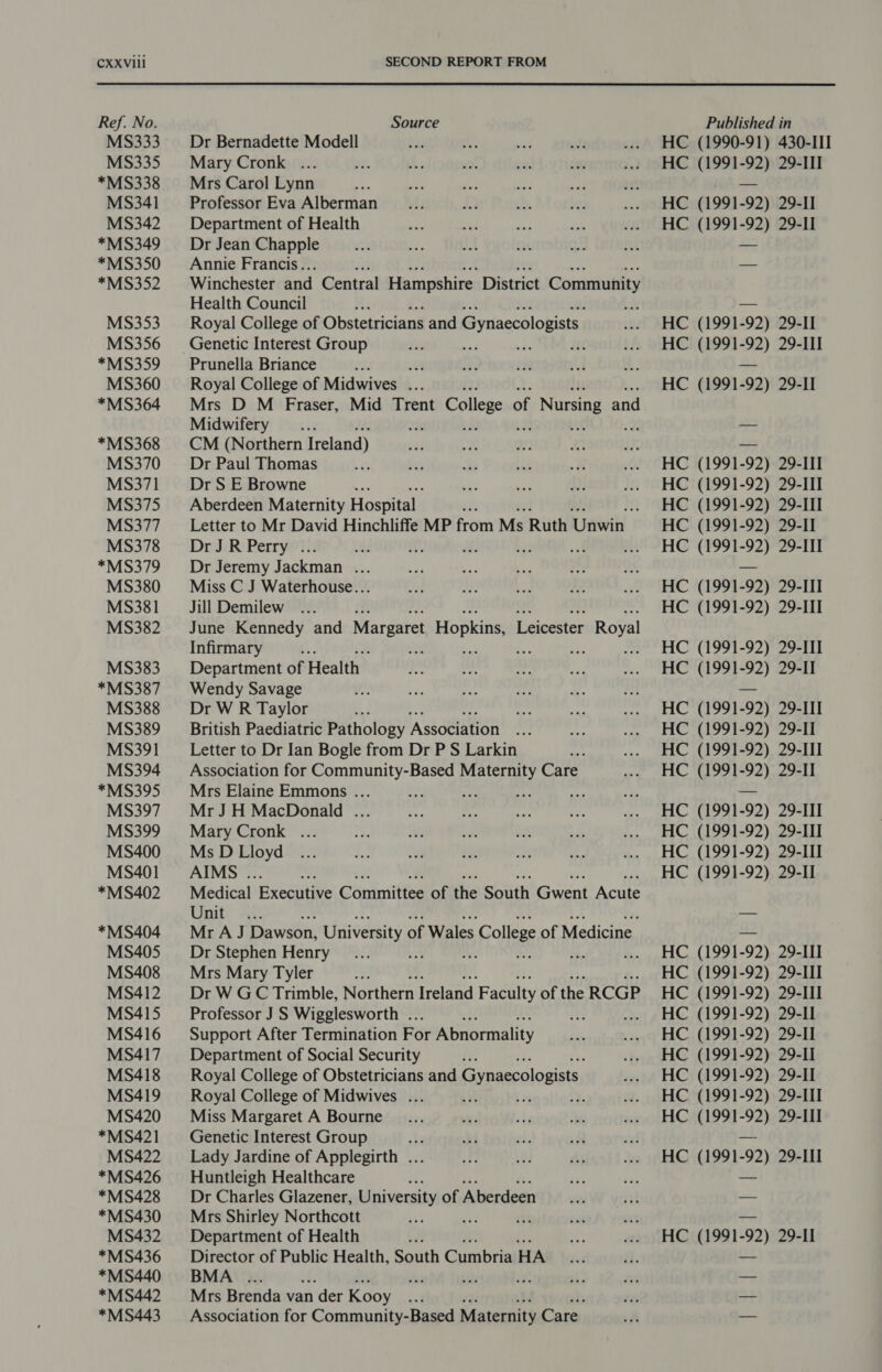 Ref. No. MS333 MS335 *MS338 MS341 MS342 *MS349 *MS350 *MS352 MS353 MS356 *MS359 MS360 *MS364 *MS368 MS370 MS371 M8375 MS377 MS378 *MS379 MS380 MS381 MS382 MS383 *MS387 MS388 MS389 MS391 MS394 *MS395 MS397 MS399 MS400 MS401 *MS402 *MS404 MS405 MS408 MS412 MS415 MS416 MS417 MS418 MS419 MS420 *MS421 MS422 *MS426 *MS428 *MS430 *MS436 *MS440 *MS442 *MS443 Source Dr Bernadette Modell Mary Cronk .. Mrs Carol Lynn Professor Eva Alberman Department of Health Dr Jean Chapple Annie Francis... Winchester and Central Hampshire District Community Health Council ix Royal College of Obstetricians and Gynaecologists Prunella Briance et ae Royal College of Midwives ... Mrs D M Fraser, Mid Trent College &lt; of f Nursing and Midwifery _... t CM (Northern Ireland) Dr Paul Thomas Dr S E Browne : Aberdeen Maternity Hospital asl, , Letter to Mr David Hinchliffe MP from Ms Ruth Unwin DrJR Perry ... ds Dr Jeremy Jackman .. Miss C J Waterhouse... Jill Demilew June Kennedy and Margaret Hopkins, Leicester Royal Infirmary aie ; * Sy Re Department of Health Wendy Savage Dr W R Taylor British Paediatric Pathology Association Letter to Dr Ian Bogle from Dr P S Larkin Association for Community-Based Maternity Care Mrs Elaine Emmons ... Mr JH MacDonald ... Mary Cronk ... Ms D Lloyd AIMS . Medical Executive Committee of the South Gwent Acute Unit: A;:: MrAJ Dawson, University of Wales 8 College of Medicine| Dr Stephen Henry . ¥ Mrs Mary Tyler ah Dr W GC Trimble, Northern Ireland Faculty of the RCGP Professor J S Wigglesworth .. ys . Support After Termination For Abnormality Department of Social Security Royal College of Obstetricians and Gynaecologists, Royal College of Midwives ... ; bay + Miss Margaret A Bourne Genetic Interest Group sls Lady Jardine of Applegirth ... Huntleigh Healthcare é Dr Charles Glazener, University of Aberdeen Mrs Shirley Northcott ave ‘ti Director of Public Health, South Cumbria HA BMA ... Mrs Brenda van n der Kooy J Association for Community-Based Maternity Care. Published in HC (1990-91) 430-III HC (1991-92) 29-III HC (1991-92) 29-1] HC (1991-92) 29-11 HC (1991-92) 29-II HC (1991-92) 29-III HC (1991-92) 29-II HC (1991-92) 29-III HC (1991-92) 29-III HC (1991-92) 29-III HC (1991-92) 29-II HC (1991-92) 29-III HC (1991-92) 29-III HC (1991-92) 29-III HC (1991-92) 29-1] HC (1991-92) 29-II HC (1991-92) 29-III HC (1991-92) 29-1 HC (1991-92) 29-III HC (1991-92) 29-II HC (1991-92) 29-III HC (1991-92) 29-III HC (1991-92) 29-III HC (1991-92) 29-II HC (1991-92) 29-III HC (1991-92) 29-III HC (1991-92) 29-III HC (1991-92) 29-II HC (1991-92) 29-II HC (1991-92) 29-II HC (1991-92) 29-II HC (1991-92) 29-III HC (1991-92) 29-111 HC (1991-92) 29-III