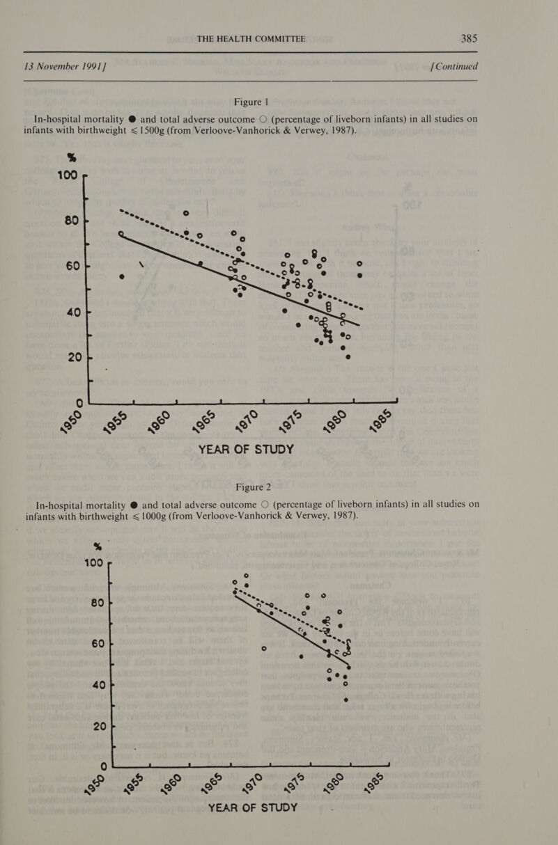 13 November 1991] [Continued Figure | In-hospital mortality @ and total adverse outcome © (percentage of liveborn infants) in all studies on infants with birthweight < 1500g (from Verloove-Vanhorick &amp; Verwey, 1987).  Figure 2 In-hospital mortality @ and total adverse outcome O (percentage of liveborn infants) in all studies on infants with birthweight < 1000g (from Verloove-Vanhorick &amp; Verwey, 1987). “T 100 80 60 40 20 