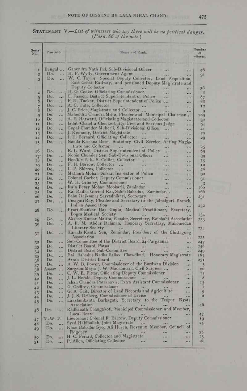  STATEMENT V.—Lisé of witnesses who say there will be no political danger. (Para. 86 ss the ae     i a Province. Name and Rank, ae witness. 1 | Bengal ... | Ganendra Nath Pal, Sub-Divisional Officer ee a 46 Sin Del tye) Hp. Pe Wryity,; Government Agent ‘i g! pin lis’ srl We °C, Taylor, Special Deputy Collector, Land ‘Acquisition, Kast Coast Railway, and pensioned Deputy Magistrate and Deputy Collector uae ats 36 4] Do. ... | H. G. Cooke, Officiating antrdieated are 2D &lt;9 8 5| Do. ...| C. Fasson, District Superintendent of Police hae ie: 87 6| Do, ...! F, H. Tucker, District Superintendent of Police .... aa: 88 7 |t)} DoterG. NCH Tute, Collector ihe ji i 9 12 fe Lie 24 PQor rice; Magistrate and Collector ... se 9 9 | Do. ...| Mahendra Chandra Mitra, Pleader and Municipal Chaitman. fev et) ~200 so | Do. ...| A. E. Harward, Officiating Magistrate and Collector EL; 30 11 Do. ... | Jadub Chandra Chucke rbutty, Civil and Sessions Judge At 94 12 | Do. ...| Gopal Chunder Mukerji, Sub-Divisional Officer... sf 4 13.| Do. ...| J. Kennedy, District Magistrate Wy the a 20 14 | Do. |... | J. H. Bernard, Officiating Collector... 29 15 | Do. ... | Nanda Krishna Bose, Statutory Civil Service, Acting Magis- trate and Collector An ie &lt; 25 16 Do. ... | Rds. Ward; District Superintendent of Police ... a 8&amp;9 my) (Do. 6. Nobin Githder Sen, Sub-Divisional Officer ae Mas 39 wm | (Do. ... | Houlblelb®i Ris. Collier, Collector’ ... i ts 15 19 | Do. .| EH. Barrow, Collector ... ie - we 10 20 | Do. Laff. Shirres, Collector iene a a9 26 21 |’ Do. Mathura Mohan Sirkar, Inspector of Police Ay a go 22} Do. Colonel Garbet, Deputy Commissioner a si 31 23 | Do. W. H. Grimley, Commissioner oe ‘3 A 24| Do. | | Raja Peary Mohan Mookarji, Zamindar be i 160 25 Do. | Rai Radha Govind Rai, Sahib Bahadur, Zamindar... |) TOO 26 | Do. | Babu Rajkumar Sarvadhikari, Secretary 231 27 Do. ... | Umagati Ray, | Pleader and Secretary to the Jalpaiguri Branch, Indian Agsociation 232 28 Do. ...| Pyari Shankar Das Gupta, Medical Practitioner, Secretary, Bogra Medical Society 134 29 | - Do. Akshay Kumar Maitra, Pleader, Secretary, Rajshahi Association 233 30 | Do. A. F. M. Abdur Rahman, Honorary Secretary, Mahomedan Literary Society 234 31 | Do. Kamala Kanta Sen, Zemindar, President of the Chittagong Association ee 1h 255 32 | Do. ... | Sub-Committee of the District Board, ga: Pargannas arly 2A7 33 Do. ,,. | District Board, Patna ane ey of, rial deo 34 | Do. District Board Sub-Committee oe ee ray 14249 35| Do. Rai Bahadur Radha Ballav Chowdhuri, Honorary Magistrate | 167 36 Do. ... | Arrah District Board . we 251 27 Do. ....| AmWw.B. Power, C ommissioner of the ‘Butdwan Division nae 5 38 | Assam ... | Surgeon-Major J. W. Macnamara, Civil Surgeon .., one 20 39 | Do. C. W. E. Pittar, Officiating Deputy Commissioner peo 12 40 Do. J. L. Herald, Deputy Commissioner ne am 3 4! Do. Ishan Chandra Patranavis, Extra Assistant Commissioner bef 13 42 Do. G, Godfrey, Commissioner a I 43.| Do. G. A Gait, Director of Land Records ‘and Agriculture “eed 9 44| Do. ...| J.J. S. Driberg, Commissioner of Excise = 2 45 | Do. ...| Lakshmikanta Barkagati, Secretary to the Tezpur Ryots Association 46 46 | Do. . | Radhanath Changakoti, Municipal Cottnicsionee tag Member, Local Board oe4 ap 47 47 | N.-W. P. | Lieutenant-Colonel F. Barrow, Deputy Commissioner 19 48 Do. ... | Syed Habibullah, Joint Magistrate rs 25 49 | Do. ... | Khan Bahadur Syed Ali Husen, Revenue Member, Council of Regency ws vee eee 35 Be, ID... | He. Ferard; Collector and “Magistrate ine soe 15 5! Do. ... | PerAllen, Officiating Collector es eee ae 16 CE Re a eae la atta ae A Bt a eA a cI ISAS It 2 ae at