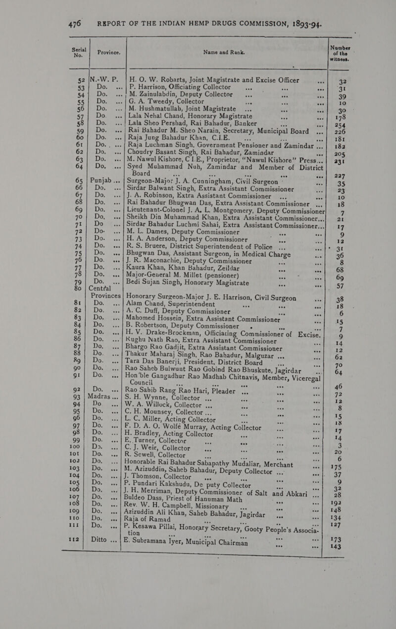  Serial Province. Name and Rank. No.   52 |N.-W. P. | H. O. W. Robarts, Joint Magistrate and Excise Officer 53 | Do. ...| P. Harrison, Officiating Collector et See eve 54] Do. ...; M. Zainulabdin, Deputy Collector ... ose ase 55| Do. ...|G.A. Tweedy, Collector isi ove tee 56 Do. ...|M. Hushmatullab, Joint Magistrate cee a7 wa 57 | Do. ...| Lala Nehal Chand, Honorary Magistrate at af 58 | Do. ...| Lala Sheo Pershad, Rai Bahadur, Banker tee ve 59 | Do. ...| Rai Bahadur M. Sheo Narain, Secretary, Municipal Board ... 60 Do. ... | Raja Jung Bahadur Khan, C.I.E. a) rs: +e 61 | Do., ... { Raja Luchman Singh, Government Pensioner and Zamindar ... 62 | Do. ... | Choudry Basant Singh, Rai Bahadur, Zamindar wee 63 | Do. ...|M.Nawul Kishore, C I.E., Proprietor, ““Nawul Kishore” Press... 64} Do, ...| Syed Muhammad Nuh, Zamindar and Member of District Board : aa the 65 | Punjab... Surgeon-Major J. A. Cunningham, Civil Surgeon :  66 | Do. Sirdar Balwant Singh, Extra Assistant Commissioner 67 | Do. J. A. Robinson, Extra Assistant Commissioner .., eee 68 | Do. ... | Rai Bahadur Bhugwan Das, Extra Assistant-Commissioner 69 | Do. .., | Lieutenant-Colonel J. A. L. Montgomery, Deputy Commissioner 70 | Do, ...| Sheikh Din Muhammad Khan, Extra Assistant Commissioner... 71 | Do ...| Sirdar Bahadur Luchmi Sahai, Extra Assistant Commissioner... 721 Do. M. L. Dames, Deputy Commissioner Biifess ee 73 | Do. ..,| H. A. Anderson, Deputy Commissioner Eee 74| Do. ...|R.S. Bruere, District Superintendent of Police ante 75 | Do. ... | Bhugwan Das, Assistant Surgeon, in Medical Charge ak 76 | Do. ...|J. R. Maconachie, Deputy Commissioner Ps oes 17 Do. ... | Kaura Khan, Khan Bahadur, Zeildar acs ana 78 Do. ... | Major-General M. Millet (pensioner) 23 axe 79 | Do. _.., | Bedi Sujan Singh, Honorary Magistrate mak tee 80 | Central Provinces | Honorary Surgeon-Major J. E. Harrison, Civil Surgeon 8: | Do. Alam Chand, Superintendent ee ose ve 82 Do. A.C. Duff, Deputy Commissioner er ou 83} Do. Mahomed Hossein, Extra Assistant Commissioner 84} Do. B. Robertson, Deputy Commissioner. dee ae 85 | Do. ...|H.V. Drake-Brockman, Officiating Commissioner of Excise. 86 Do. ...'| Rughu Nath Rao, Extra Assistant Commissioner a] 87 | Do, Bhargo Rao Gadjit, Extra Assistant Commissioner a 88 Do. Thakur Maharaj Singh, Rao Bahadur, Malguzar ... &amp;g | Do. Tara Das Banerji, President, District Board ... go | Do. Rao Saheb Bulwunt Rao Gobind Rao Bhuskute, Jagirdar él Ol te Don; oe ble eae Rao Madhab Chitnavis, Member, Viceregal ounci si des sa eas 92 11.Do. Rao Sabib Rang Rao Hari, Pleader .., = és 93 | Madras S. H. Wynne, Collector ... ey ses . 94} Do W. A. Willock, Collector ... ae ae F 95 | Do. C. H. Mounsey, Collector ... ary vee ia 96 | Do. L. C, Miller, Acting Collector on ; 97{| Do. ...| F. D. A. O. Wolfé Murray, Acting Collector ! 98 | Do. H. Bradley, Acting Collector has de 99 | Do. E, Turner, Collector ned eos m+ é too | Do. C.J. Weir, Collector oan pa coe Pe lot Do. R. Sewell, Collector ae ues re a 102 | Do. Honorable Rai Bahadur Sabapathy Mudaliar, Merchant P 103 | Do. M. Azizuddin, Saheb Bahadur, Deputy Collector ...- ee 104 | Do. J. Thomson, Collector ae ee, ne ¥ 105 | Do. P, Pundari Kakshudu, De puty Collector ae se 106 | .Do. J. H. Merriman, Deputy Commissioner of Salt and Abkari ,., 107 | Do. .,, | Buldeo Dass, Priest of Hanuman Math eet 108; Do. ...} Rev. W. H. Campbell, Missionary... sae 109} Do. .,. | Azizuddin Ali Khan, Saheb Bahadur, Jagirdar ,,, Raja of Ramad oF = = foe perkege Pillai, Honorary Secretary, Gooty People's Associa- ion nee af as See E. Subramana Iyer, Municipal Chairman     192 134 127 173 143