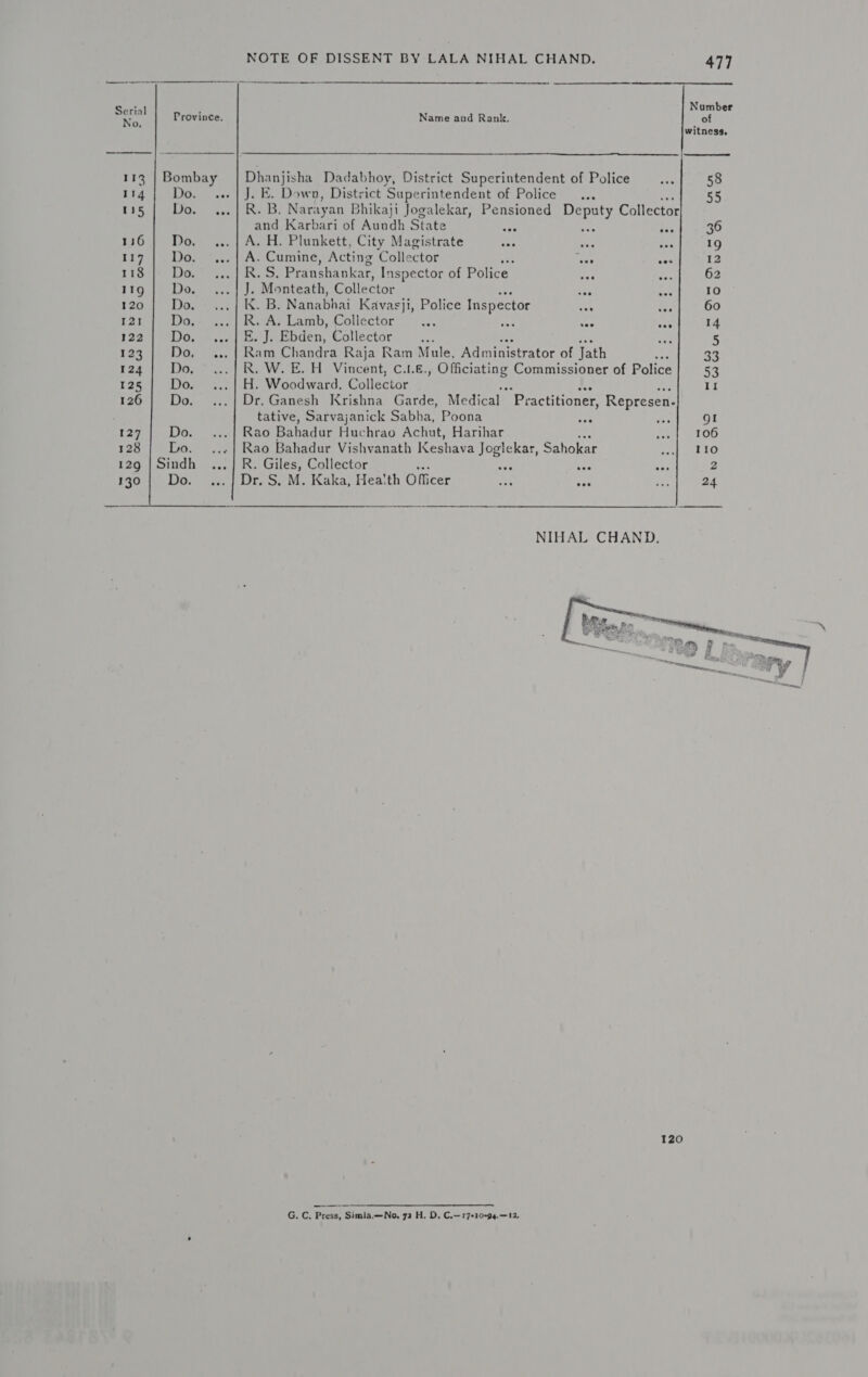 Keenan ee rene po enn ean vemnnnenenneeann ne ee eee fe Number eg Province. Name and Rank. of NO, £ witness,   113 | Bombay Dhanjisha Dadabhoy, District Superintendent of Police at 58 114 | Do. ...| J. E. Down, District ‘Supe srintendent of Police... 55 RIS 4 UG. sel} tae: Narayan Bhikaji Jogalekar, Pensioned Deputy Collector and Karbari of Aundh State oe res HE 36 116 | Do. ...| A. H. Plunkett, City Magistrate Pf ae =e 19 RIF et A Cuming, Acting Collector oe ees 12 PTO D6 Gen | hes Pranshankar, Inspector of Police. uae tas 62 119 | Do. ...| J. Monteath, Collector fen ee 10 190.4 Do. 73.4.1. B: Nanabhai Kavasyji, Police Inspector ae tes 60 121 Do. ...| R. A. Lamb, Collector of 4. wae ae 14 122° VD0, 65.01} bs J Ebden, Collector Ke ae 5 123 | Do, ... | Ram Chandra Raja Ram Mule, Administrator of Jath 33 raa) (Dee UR. W.-H: Vincent, C.1.6. a Commissioner of Police 53 125 | Do. ...| H. Woodward. Collector II 126} Do. ...{ Dr. Ganesh Krishna Garde, Medical Practitioner, Represen- tative, Sarvajanick Sabha, Poona Be ae gi 127 | Do. 4.1} Rao Bahadur Huchrao Achut, Harihar fiat) UE OD 128 Lo. ...| Rao Bahadur Vishvanath Keshava Joglekar, Sahokar eA pees ite, 129 | Sindh ...]} R. Giles, Collector - ee Te eae 2 130 | Do. ...}| Dr. S. M. Kaka, Heatth Officer ee oy ee 24 NIHAL CHAND.  120 G. C, Press, Simla.—No, 7a H, D, C.—17«t0-94.—12,