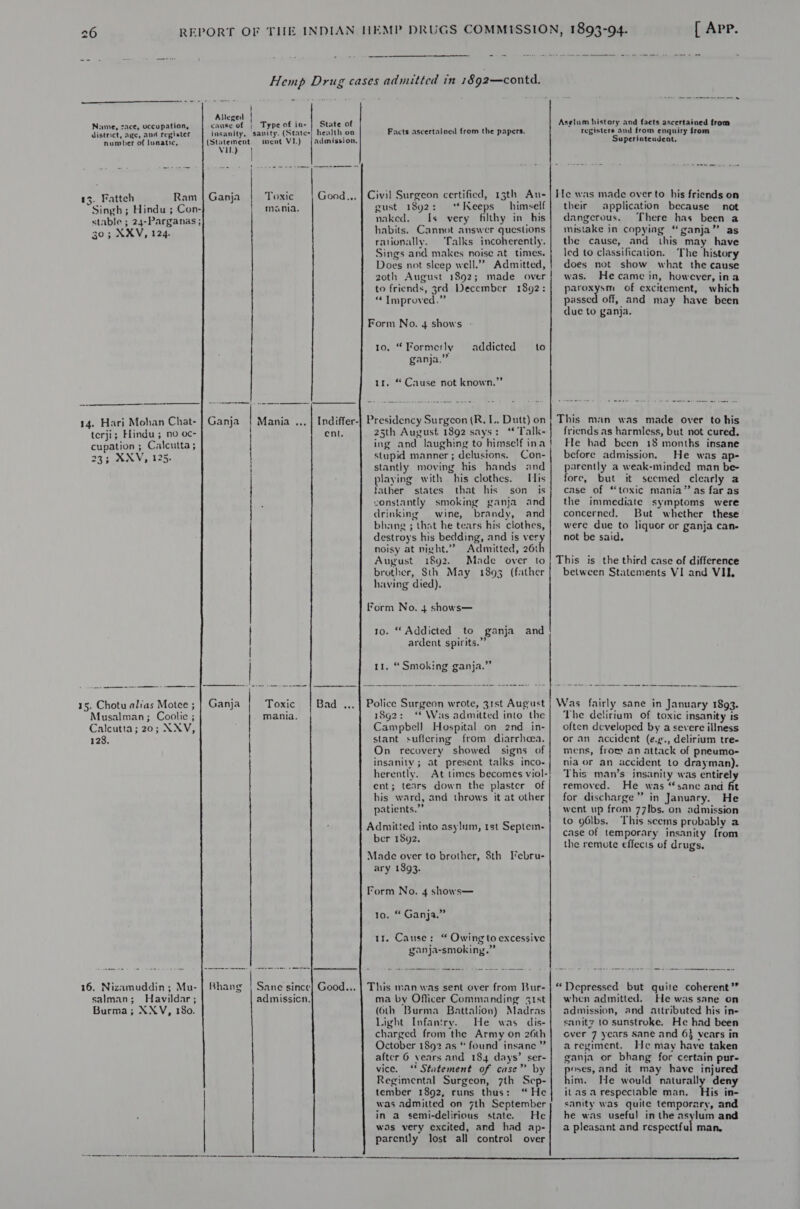 Name, race, occupation, district, age, and register number of lunatic, 13. Fatteh Ram Singh; Hindu ; Con- stable ; 24-Parganas ; 30; XXV, 124.   State of Vil.) Ganja terji; Hindu ; no oc- cupation ; Calcutta; 23; XXV, 125. 15. Chotu alras Motee ; Musalman; Coolic ; Calcutta; 20; NXV, 128. 16. Nizamuddin; Mu- salman; Havildar; Burma; XXV, 18o.  Ganja Bhang went VI.) Toxic mania.  Mania ... ent. Toxic Bade. mania. Sane since] Good... admissicn, Facts ascertained from the papers. Civil Surgeon certified, 13th Au- gust 1892: ‘*Keeps himself naked. Is very filthy in his habits. Cannot answer questions rationally. ‘Lalks incoherently. Sings and makes noise at times. Does not sleep well.” Admitted, zoth August 1892; made over to friends, 3rd December 1892: “Improved.” Form No. 4 shows to 10. “Formerly — addicted ganja.” 11. “ Cause not known.”’ 25th August 1892 says: “f Talk- ing and laughing to himself ina stupid manner ; delusions. Con- stantly moving his hands and playing with his clothes. [is father states that his son is vonstantly smoking ganja and drinking wine, brandy, and bhang ; that he tears his clothes, destroys his bedding, and is ver noisy at night.” Admitted, 261 August 1892. Made over to brother, Sth May 1893 (father having died). Form No. 4 shows— to. “ Addicted to ganja and ardent spirits.” 11. “ Smoking ganja.” Police Surgeon wrote, 31st August 1892: ‘* Was admitted into the Campbell Hospital on 2nd in- stant suffering from diarrhoea. On recovery showed signs of insanity ; at present talks inco- herently. At times becomes viol- ent; tears down the plaster of his ward, and throws it at other patients.” Admitted into asylum, rst Septem- ber 1892. Made over to brother, 8th Iebru- ary 1893. Form No. 4 shows— 10. “ Ganja.” 11. Cause: “ Owing to excessive ganja-smoking.” This man was sent over from Bur- ma by Officer Commanding 31st (6th Burma Battalion) Madras Light Infantry. He was dis- charged from the Army On 26th October 1892 as “ found insane ” after 6 vears and 184 days’ ser- vice. ‘* Statement of case” by Regimental Surgeon, 7th Scp- tember 1892, runs thus: “He was admitted on 7th September in a semi-delirious state. He was very excited, and had ap- parently lost all control over a niente fie tse arty Aselum history and facts ascertained from registers and from enquiry from Superintendent. He was made over to his friends on their application because not dangerous. There has been a mistake in copying “ganja” as the cause, and this may have led to classification. ‘The history does not show what the cause was. Hecamce in, however, ina Facies of excitement, which passed off, and may have been due to ganja. This man was made over to his friends as harmless, but not cured. He had been 18 months insane before admission. He was ap- parently a weak-minded man be- fore, but it seemed clearly a case of “toxic mania” as far as the immediate symptoms were concerned. But whether these were due to liquor or ganja can- not be said. This is the third case of difference between Statements VI and VII, Was fairly sane in January 1893. The delirium of toxic insanity is often developed by a severe illness or an accident (e.g., delirium tre- mens, from an attack of pneumo- nia or an accident to drayman). This man’s insanity was entirel removed. He was “sane and fit for discharge” in January. He went up from 77Ibs. on admission to g6lbs, This seems probably a case of temporary insanity from the remote effects of drugs. “Depressed but quite coherent” when admitted. He was sane on admission, and attributed his in- sanity 10 sunstroke. He had been over 7 years sane and 6} vears in aregiment. He may have taken ganja or bhang for certain pur- poses, and it may have injured him. He would naturally deny it as a respectable man. His in- sanity was quile temporary, and he was useful in the asylum and a pleasant and respectf a man, 