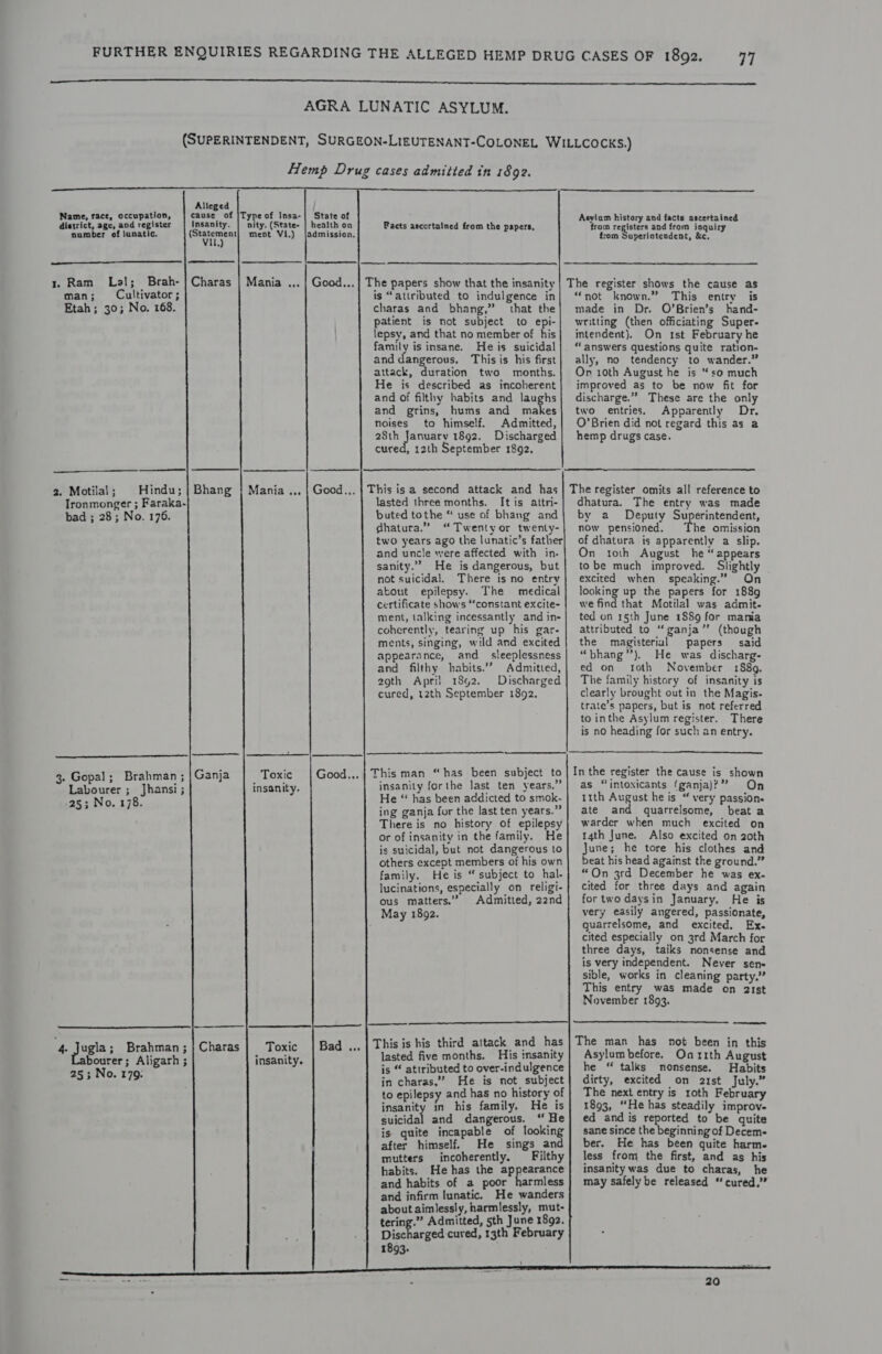 AGRA LUNATIC ASYLUM. Hemp Drug cases admitted in 1892. Name, face, occupation, district, age, and register number of lunatic. State of health on admission. insanity. | nity. (State- Pacts ascertained from th R owt ment Vi.) peated oP       1. Ram Lal; Brah- man; Cultivator; Etah; 30; No. 168. Charas Mania .,. | Good... The papers show that the insanity is “attributed to indulgence in charas and bhang,” that the patient is not subject to epi- lepsy, and that no member of his family is insane. He is suicidal and dangerous, This is his first attack, duration two months. He is described as incoherent and of filthy habits and laughs and grins, hums and makes noises to himself. Admitted, 28th January 1892. Discharged cured, 12th September 1892,   2. Motilal ; Hindu; Ironmonger ; Faraka- bad ; 28; No. 176. This is a second attack and has lasted three months. It is attri- buted tothe “ use of bhang and dhatura.” “Twenty or twenty- twO years ago the lunatic’s father and uncle were affected with in- sanity.” He is dangerous, but not suicidal. There is no entry about epilepsy. The medical certificate shows “‘constant excite- ment, talking incessantly and in- coherently, tearing up his gar- ments, singing, wild and excited Mania .., appearance, and_ sleeplessness and filthy habits.” Admitted, 29th Apri] 1842. Discharged cured, t2th September 1892.   This man “has been subject to insanity forthe last ten years.” He “ has been addicted to smok- ing ganja for the last ten years.” There is no history of epilepsy or of insanity in the family. He is suicidal, but not dangerous to others except members of his own family. He is “ subject to hal- lucinations, especially on religi- ous matters.” Admitted, 22nd May 1892. Toxic 3. Gopal; Brahman ; ' : Insanity. Labourer ; Jhansi ; -25; No. 178.   This is his third altack and has lasted five months. His insanity is “ attributed to over-indulgence in charas.”’ He is not subject to epilepsy and has no history of insanity in his family. He is suicidal and dangerous. “ He is quite incapable of looking after himself. He sings and mutters incoherently. Filthy habits. He has the a pea and habits of a poor harmless and infirm lunatic. He wanders about aimlessly, harmlessly, mut- tering.” Admitted, sth June 1892. Discharged cured, 13th February 1893. Toxic insanity. ugla; Brahman ; bourer; Aligarh ; 25; No. 179. a i   Asviam history and facts ascertained from registers and from inquiry from Superintendent, &amp;e. The register shows the cause as “not known.” This entry is made in Dr. O’Brien’s hand- writting (then officiating Super- intendent}. On ist February he “ answers questions quite ration- ally, no tendency to wander.” On 10th August he is “so much improved as to be now fit for discharge.” These are the only two entries. Apparently Dr. O’Brien did not regard this as a hemp drugs case. The register omits all reference to dhatura, The entry was made by a Deputy SOren ee. now pensiOned. he omission of dhatura is apparently a slip. On toth August he “ appears tobe much improved. Slightly excited when speaking.” On looking up the papers for 1889 we find that Motilal was admit- ted on 15th June 1889 for mama attributed to “ganja” (though the magisterial papers said “bhang’’). He was discharg- ed on roth November 188g. The family history of insanity is clearly brought out in the Magis- trate’s papers, but is not referred to inthe Asylum register. There is no heading for such an entry.  In the register the cause is shown as “intoxicants (ganja)? On 11th August he is “ very passion. ate and quarrelsome, beat a warder when much excited on 14th June. Also excited on 20th June; he tore his clothes and beat his head against the ground.” “On 3rd December he was ex- cited for three days and again fortwodaysin January. He is very easily angered, passionate, quarrelsome, and excited. Ex. cited especially on 3rd March for three days, taiks nonsense and is very independent. Never sen- sible, works in cleaning party.” This entry was made on 21st November 1893.   The man has not been in this Asylum before. Onrith August he “ talks nonsense. Habits dirty, excited on 21st July.” The next entry is roth February 1893, “He has steadily improv. ed and is reported to be quite sane since the beginning of Decem- ber. He has been quite harm. less from the first, and as his insanity was due to charas, he may safely be released “ cured.” 20