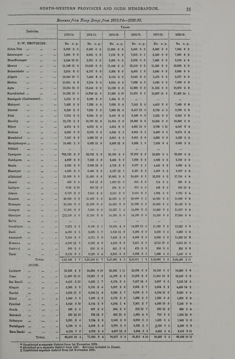               35 Revenue from Hemp Drugs from 1873-74—1892-93, YEARS, Districts, 1 1873-74. 1874-75. | 1875-76. | 1876-77. 1877-78. 1878-79. N.-W. PROVINCES. Bs. (ap. Rs. a. p. | Rs. a. p. Rs. a, p- fea) a. p- Rs. a. p. Dehra Dun... aes ” 6,500 0 0 6,500 0 0 11,000 0 0 5,400 0 0 8,000 0 0 7,000 0 0 Saharanpur... 7,290 0 0 6,022 0 0 7,170 0 0 7,310 0 1 6,160 0 0 7,300 0 0 Muzuffernagar u «| 2,9441311! 25931 0 0} 29990 0! 2,820 0 0] 196 00! 23519 4 9 Meerat = My 11,538 12 0] 10,950 0 0] 1,346 0 0] 12,410 0 0| 1,298 6 0] 10,938 3 6 Bulandshahr ... 3874 8 0| 4197 8 0] 5,998 8 0] 4,405 10] 391 9 0| 3,969 6 0 Aligarh pe * 10,390 10 7 7,856 8 0 9,156 0 0 8,942 8 0 5,475 0 0 8,577 8 0 Mattra oan 10,021 4 0 6,764 0 0 6,954 0 0 7,026 4 0 5,840 0 0 7,000 0 6 Agra ses 12,324 12 0 13,445 0 0 15,128 0 0 15,390 0 0 11,552 0 0 12,870 0 0 Farrokhabad ... ae 16,233 10 0 14,426 15 0 17,280 5 10 15,275 0 2 10,907 12 0 17,407 14 1 Fatehgarh (Cantonment)... 1,515 0 0] 20009 8 0] 1,464 0 0 rn Mairpuri ave 7,456 2 9 7,280 0 0 7,020 0 0 7,545 2 0 4,410 0 0 7,480 0 90 Etawah see eee + 9,620 8 0 7,981 7 0 7,968 12 0 8,417 13 0 8,720 4 0 9,798 0 0 Etoh vg | 7,815 0 0} 6,945 0 01 6410 0 0} 65000 0} 3975 0 0} 6,205 0 0 Bareilly eco ° 18,176 0 9 16,167 15 8 15,504 0 0 18,980 0 0 19,345 0 0 18,636 0 0 Bijnor ad 4,674 4 0 4,675 0 0 4,815 9 8 4,881 12 9 8,709 111 4,547 8 6 Budeun he ? 9,960 0 0] 9,970 00! 9,65 00] 8865 00) 340000] 8674 00 Moradabad vee 7,547 6 9 5,682 138 0 8,001 0 0 8,001 0 0 3,601 0 0 5,626 0 6 Shabjahanpur ... | 10,482 13] 862311 9| 9890812 9] 9,233 19} 7658 6 4| 6,082 9 2 Pilibhit ove o sy ie oes Cawnpore ove af #23,725 0 0 23,725 0 0 23,790 0 0 27,010 0 0 23,360 0 0 33,200 0 6 Fatehpore “ae fe 4,800 0 0 7,025 0 0 8,450 0 0 7,600 0 0 5,000 0 0 6,750 0 0 Banda one “ 8,650 0 0 8,900 15 0 5,750 6 9 5,077. 5 5 4445 8 6 4,560 4 3 Hamirpur we o 4,666 0 0 8,400 0 0 8,167 12 7 2,561 8 8 3,587 0 0 2,957 8 0 Allahabad oi “é 21,660 0 0 21,660 0 0 20,862 0 0 24,455 0 0 32,376 0 0 27,740 0 6 Jhansi eee 858 0 0 948 11 0 1,093 10 9 915 0 0 715 0 0| 980 0 0 Lalitpur une aep +758 8 10 | $52 12 0 594 0 0 673 0 0 436 0 0 | 635 10 8 Jalenn aes &lt;&lt; a 3,753 8 0 2352 4 0 8,515 0 0} 8,605 0 0 2.881 4 0 2,331 9 4 Benares ove os 48,000 0 0 51,000 0 0 45,290 5 9 49.000 0 0 44,000 0 0 54,000 0 6 Mirzapur an 20,184 0 0 21,816 0 0 24,692 0 0 21,208 0 0 23,000 0 0 26,158 0 0 Jaunpur aus “ 11,501 0 0 7,500 0 0 12,527 1 4) 14,000 0 0; 10,200 0 0 11,617 0 0 Ghazipur aur - $12,750 0 0 11,250 0 0 14,100 0 0 14,100 0 0 14,100 0 0 17,834 0 0 Ballia eee ov cae Gorakhpur 7,872 6 9 9,156 0 1 10,100 4 0 14,393 12 0 11,190 0 2 19,025 0 0 Basti oes os 4,500 0 9 2,528 1 9 2,343 11 0 8,000 0 0 3,100 0 0 3,300 0 0 Azamgarh : ss 7,650 0 0 6,375 0 0 7,650 0 0 9,600 0 0 9,600 0 0 11,866 10 8 Kumaun ae ne os 4,090 12 0 4,322 4 0 4,210 0 0 3,951 6 0 8,715 10 0 3,074 10 0 Garhwal eee on 600 0 0 610 0 0 645 0 0 475 0 0 304 0 0 292 8 0 Tarai ve * 3,112 0 0 3,153 5 4 2,885 0 0 2,658 6 5 1,389 4 3 1,546 0 0 Toran 3,41,346 1 7 | 8,203,353 11 7| 9,47,095 4 5} 335,911 1 3| 3,12,666 2 2| 8,66,409 211. OUDH. Th eel ntl Wa foe eee 0 Lucknow ons 23,856 4 8 24,364 010 22,902 111 24,650 0 0 16,140 0 0 16,880 0 0 Unao oo e oe 11,867 13 11 13,987 7 8 14,878 0 9 15,272 8 0 11,841 10 8 12,100 0 0 Rai Bareli ° ass oe 4,412 210 5,588 1 7 6,174 6 0 7,417 14 0 5,697 8 6 7,515 12 6 Sitapur Ss one ae 2,380 5 2 $,150 3 4 8,607 2 6 8,602 6 7 2,964 8 2 4,425 14 2 Hardoi ove are 9,625 15 3 9,042 11 4 8,829 2 7 8,650 3 0 6,184 12 0 8,250 0 0 Kheri au Pr o 1,840 0 0 1,246 0 0 2,176 0 0 1,886 9 0 1,888 6 6 1,802 8 0 Fyzabad ee on ase 8,649 3 10 3,184 2 9 6,164 1 4 7,861 2 7 4,566 10 8 7,100 0 0 Gonda nk oof = 528 2 0 697 8 0 604 8 0 61010 7 598 10 8 688 5 4 Bahraich ae ay A 827 14 10 738 14 6|' 893 12 0 1,085 4 0 710 9 9 1,005 12. 0 -Sultanpur dein | 2,281 6 4] 91% 9 8] 2,545 8 oO] 2,989°0 0| 1,591 0 0| 1,042 0 0 Partdhgach'l is a 2,100 0 0] 2808 5 4| 3,975 0 0| 3,93 5 7| 2150 0 0|- 2,200 0 0 Bara Banki ... = | 4162 7 6!| 473 5 4| 498713 8| 4854 5.6| 4553 5 6|- 3516 611 Toran | 66,476 12 4| 71,620 6 4| 76,907 8 9| 81,615 410| 68,927 2 5| 66,926 1011 ‘