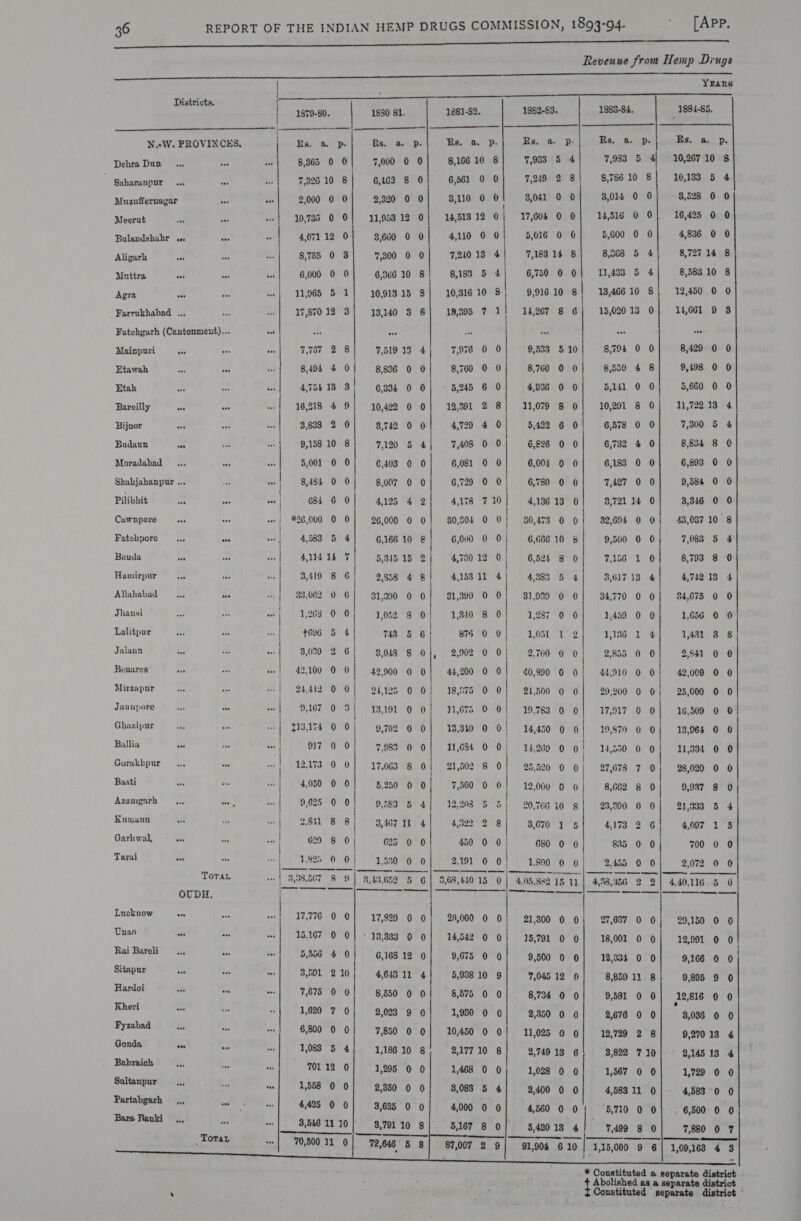 [APP. Districts.  Dehra Dun. Saharanpur Muzuffernagar Meerut Bulandshahr «, Aligarh Muttra ose Agra eee Farrukhabad .., Fatchgarh (Cantonment)... Mainpnri Ap Etawah Etah Bareilly ane Bijnor Budaun i Moradabad Shahjahanpur ... Pilibhit 8 Cawnpore Fatehpore oe abs Banda Hamirpur Allahabad... ie Jhansi Lalitpur Julaun Benares Mirzapur Jaunpore Ghazipur Ballia nee Gorakhpur Basti Knwam Garhwal, Tarai ale Toran OUDH, Lucknow ove Unao ae Rai Bareli Sitapur Hardoi Kheri Fyzabad Gonda a Bahraich Sultanpur eh Partabgarh Toran                    Yrars  | | 1879-80. | 1830 81. 1881-82. 1882-83. 1983-84. 1881-85. | Rs, a. Pp» Revde.p: Rs. a. p. Ra, 16-4. D: Bese Qala Bs.. f.. pe 8,365 0 _ 7,000 0 0] 816610 S| 7,933 5 4 7,983 5 4| 10,26710 8 | 7.9210 8| 6462 8 0] 6,561 0 0 7,249 2 8] 878610 8| 10,193 5 4 -| 2,000 0 0] 2,920 0 0} 8110 0 01 3,081 0 0 3,014 0 0 8,528 0 0 {10,785 0 0} 11,958 12 0} 14,518 12 “4 17,604 0 0} 14,516 0 0} 16425 0 0 Zl 4,07112 0} $600 0 0} 4,110 0 0 5,016 0 6 5,600 0 0 4,836 0 0 | 8,785 0 81 7,800 0 ; 7,210 13 | 7,183 14 8 8,368 5 4 8,727 14 8 | 6,000 0 0} 650610 8! 8,183 5 4| 6,750 0 0| 12,493 5 4/ 858310 8 «| 11,965 5 1] 1091815 $| 10,316 10 3 | 9,916 10 | 13,466 10 8} 12,450 0 0 « {| 1787012 3) 18,140 8 S| 18,895 7 1} 14,267 8 G| 1502013 0} 14,661 9 8 ie 7,737 2 8) 751918 4) 7,976 0 i 9,533 5 10 8,794 0 0 8,429 0 0 got 4 0/ 8.926 0 0 760 0 0 8,760 0 0| 8,559 4 8 9,198 0 0 4,754 18 3| 6,334 0 0 U5 6 0 4,936 0 0 5,141 0 0 5,660 0 0 | 16,218 4 a| 10,422 0 0] 19,901 2 8] 11,079 8 0] 10,201 8 0| 11,72218 4 8,838 2 0 8,742 0 0 4,729 4 0 5,422 6 0 6,578 0 0 7,300 5 4 9,158 10 8 7,120 5 4; 7,408 00} 682 00] 6,732 4 0 8,834 8 0 | 5,001 0 0 6403 0 0 6,081 0 0 6,004 0 0 6,183 0 0 6,893 0 0 w | BABE 0 0; 8007 0 0} 6,729 0 0); 6,780 0 0 7,427 0 0 9,584 0 0 “| G84 6 O| 4195 4 2] 4,178 TY | 4.13613 0| 872114 0 3,346 0 0 | 426,000 0 0} 26,000 0 0} 30,504 0 0! 30,473 0 0} 32,694 0 0} 43,087 10 8 ; 4,583 5 4] 616610 €} 6,000 0 0} 6,666 10 8 9,500 0 0 7,083 5 4 | 41414 7] 5,315 15 2 4,730 12 0 6,524 8 0 7,156 1 0 8,793 8 0 | 3,419 8 v 2,858 4 8 4,153 11 4) 4,883 5 4 8,617 13. 4 4,742 13 4 j 33,062 0 6] 381,00 0 o| 31,390 0 0] 81,939 0 @| 34,770 0 0] 34,675 0 0 1,263 0 0 1,052 8 i 1,340 8 * 1,237 0 0 1,459 0 0 1,656 0 0 a F696 5 +] 748 5 6 | 875 0 0} 1,051 1 2 1,186 1 4 LAAs S208 | 8,080 2 6 | 48 § 0}, 2,92 0 0; 2700 0 0 2,855 0 0 2,941 0 0 | 42,100 0 0] 42,900 0 0} 44,200 0 01 40,900 0 0! 44,010 0 0! 42,000 0 0 | 24412 0 0] 24125 0 0} 18,975 0 0} 21500 0 0] 29,200 0 25,000 0 0 | B tae 3 | 13191 0.0) 1,675 0 0] 19,783 0 0| 17,917 0 | 16,509 0 0} yis,174 0 0 | 9,702 0 0] 13,310 0 0! 14450 0 0] 19,870 0 0] 13,964 0 0 9170 0! 7983 0 0| 11,034 0 0: 142809 0 0! 14,550 0 0] 11,334 0 0 vi Ris 0 17,063 § 0} 21,502 8 0 | 25,520 0 0, 27,673 7 0}; 28,020 0 0 -j 4,050 0 0 250 0 °| 7,500 0 0! 19,000 0 0] 8,662 8 0} 9,937 8 O | 9,625 0 0) 9283 5 4] 12,2038 5 5) 20,766 10 8 | 23,000 0 0] 21,333 5 4! | Aba sili 8 3407 11 4) 4,082 2 8) 68670 1 5] 4178 2 G6) 4007 1 5  629 8 0 625 0 0 450 0 0} 680 0 | 8385 0 0 00 |__ 182) 0 0) 1,390 0 0] 2191 0 0) 1890 0 0] 2455 0 0} «2,072 :0 0 at Eon my | 9.43.662 5 6| 3,63,410 15 0) 405.882 15 11 ceria 440.116-5 0 | 17,776 0 0) 17,899 0 0; 20,000 0 0} 21,300 0 0} 27,687 0 0} 29,150 0 0 15.167 0 0} - 18,333 0 0| 14,542 0 0| 15,791 0 0} 18,001 0 0] 12,991 0 0 5,556 4 0 6,168 12 0 9,675 0 0 9,500 0 0} 12,3384 0 0 9,166 0 0 3,501 210; 461811 4] 5,98810 9 7,045 12 0 8,859 11 8 9,895 9 0 ” 7,075 0 0! 8550 0 0] §575 0 0 8,734 0 0 9,581 0 0} 12,816 0 0 1,620 7 0} 2,023 9 0| 1,990 0 0] 28500 0| 2676 0 0| 3,036 0 0 6,800 0 0} 7,850 0 0} 10,450 0 0| 11,09 0 o| 19,799 2 8 9,270 13 4 1,088 5 4) 1,18610 8, 217710 8 2,749 18 6 8,822 710] 2,145 13 4] 701 12 0 1,295 0 0 1,468 0 0 1,028 0 } 1,567 0 0 1,729 0 0. ~{ 1,558 0 0] 2,850 0 0} 8,083 5 4 2,400 0 0 4,588 11 0} 4,583°0 0 4425 0 0) 3,65 0 0} 4,000 0 0] 4360 00; 5710 0 0} 6800-0 0 _ 3,546 11 10 __ 870110 8| 5,167 8 0 5,420 18 4 7,499 8 0 7,880 0 7 70,500 11 0 91,904 6 10. 1,15,000 9 6 /1,00168 48 . * Constituted a separate district at Abolished as a separate district Constituted separate — district ©