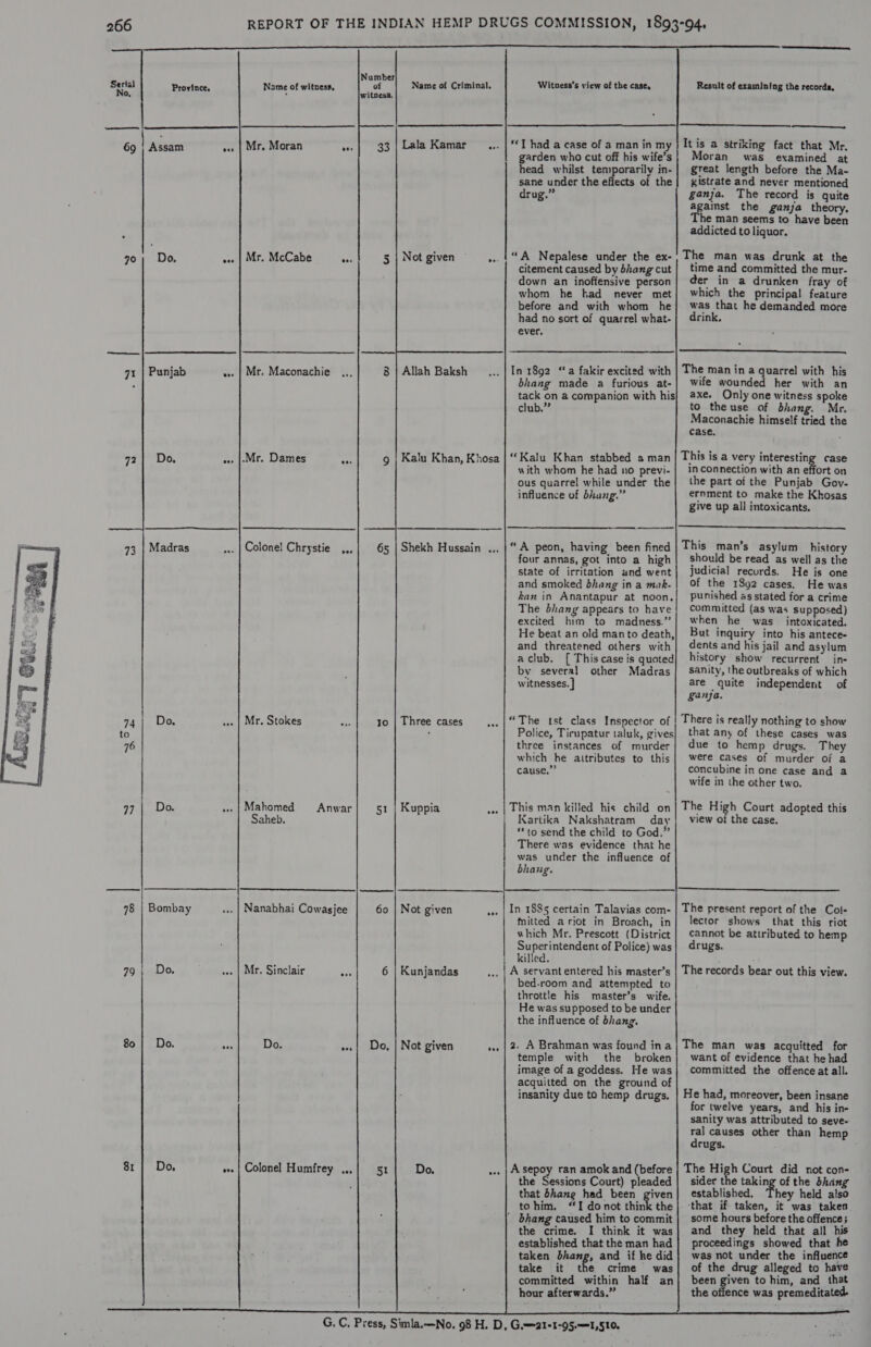   go; Do. 71 | Punjab 72| Do. 73 | Madras | 74 | Do. to 76 97| Do. _—_—_—— 79; Do. 80} Do. 81} Do,     ow 5 | Not given 8 | Allah Baksh oes Not given   garden who cut off his wife’s head whilst temporarily in- sane under the effects of the drug.” “A Nepalese under the ex- citement caused by bhang cut down an inoffensive person whom he kad never met before and with whom he had no sort of quarrel what- ever,   Moran was examined at great length before the Ma- gisteate and never mentioned ganja. The record is quite against the ganja theory, The man seems to have been addicted to liquor. time and committed the mur- der in a drunken fray of which the principal feature was that he demanded more drink. bhang made a furious at- club.’? wife wounded her with an axe. Only one witness spoke to theuse of bhang. Mr. Maconachie himself tried the case, with whom he had no previ- ous quarrel while under the influence of bhang.” —  in connection with an effort on the part of the Punjab Goy- ernment to make the Khosas give up all intoxicants.  four annas, got into a high state of irritation and went and smoked bhang in a mak- kan in Anantapur at noon, The bhang appears to have excited him to madness.” and threatened others with aclub. [ This case is quoted by several other Madras witnesses. } Police, Tirupatur taluk, gives three instances of murder which he attributes to this cause,” Kartika Nakshatram day “to send the child to God.” There was evidence that he was under the influence of bhang.  mitted ariot in Broach, in which Mr. Prescott (District Superintendent of Police) was killed. bed-room and attempted to throttle his master’s wife. He was supposed to be under the influence of bhang. should be read as well as the judicial records. He is one of the 1892 cases. He was punished as stated for a crime committed (as was supposed) when he was intoxicated. But inquiry into his antece- dents and his jail and asylum history show recurrent’ in- sanity, the outbreaks of which are quite independent of ganja. that any of these cases was due to hemp drugs. They were cases of murder of a concubine in one case and a wife in the other two. view of the case, lector shows that this riot cannot be attributed to hemp drugs. temple with the broken image of a goddess. He was acquitted on the ground of insanity due to hemp drugs, want of evidence that he had committed the offenceat all. He had, moreover, been insane for twelve years, and his in- sanity was attributed to seve- ral causes other than hemp drugs. the Sessions Court) pleaded that bhane had been given tohim. ‘I donot think the the crime. I think it was established that the man had taken bhang, and if he did take it the crime was committed within half an hour afterwards.” sider the taking of the bhang established. They held also ‘that if taken, it was taken some hours before the offence; and they held that all his proceedings showed that he was not under the influence of the drug alleged to have been given to him, and that the offence was premeditated.