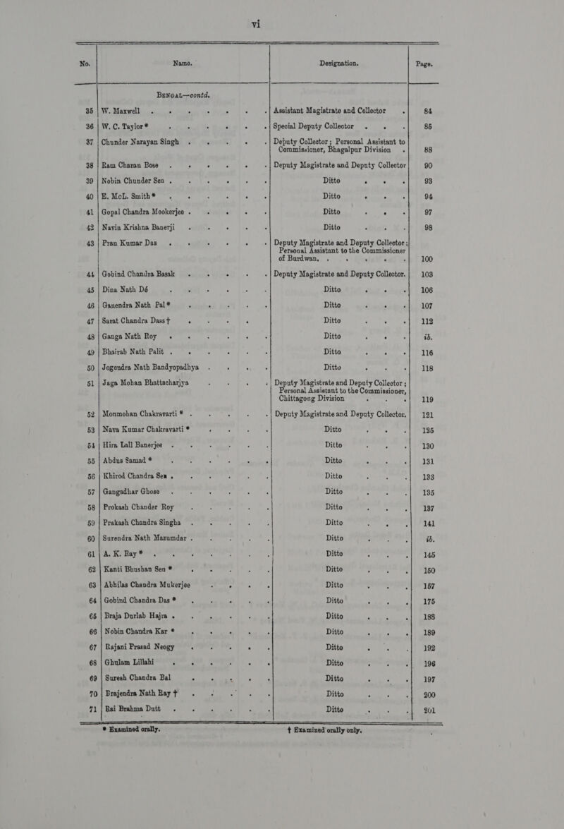   No. Name. BencaL—contd, 35 |W. Maxwell . . . 36 | W.C. Taylor * 87 | Chunder Narayan Singh . 38 | Ram Charan Bose ° 39 | Nobin Chunder Sen . 40 | E. McL. Smith * . 41 | Gopal Chandra Mookerjee . 43 j 46 | Pran Kumar Das. Gobind Chandra Basak Dina Nath Dé Ganendra Nath Pal* Sarat Chandra Dass ¢ Ganga Nath Roy . . Jaga Mohan Bhattacharjya Hira Lall Banerjee Abdus Samad * Khirod Chandra Sea . Gangadhar Ghose Prokash Chander Roy Prakash Chandra Singha A. K. Ray* . ( Kanti Bhushan Sen * Abhilas Chandra Mukerjee Gobind Chandra Das * Braja Durlab Hajra . Nobin Chandra Kar * Rajani Prasad Neogy Ghulam Lillahi . Suresh Chandra Bal Brajendra Nath Ray f¢ Rai Brahma Dutt ® Examined orally.  Designation. Special Deputy Collector . . Commissioner, Bhagalpur Division . Ditto ° e : Ditto : . : Ditto . e . Ditto . : Deputy Magistrate and Deputy Collector; Personal Assistant to the Commissioner of Burdwan, . ; . P ; Ditto ‘ ° Ditto ‘ . Ditto 2 . . Ditto : . ° Ditto : . . Ditto ° : . Personal Assistant to the Commissioner, Chittagong Division : Deputy Magistrate and Deputy Collector, Ditto Ditto Ditto Ditto Ditto Ditto Ditto Ditto Ditto Ditto Ditto . Ditto . Ditto A Ditto . : Ditto ° Ditto : ; ok Ditto ° =e a Ditto P Ditto  + Examined orally only,