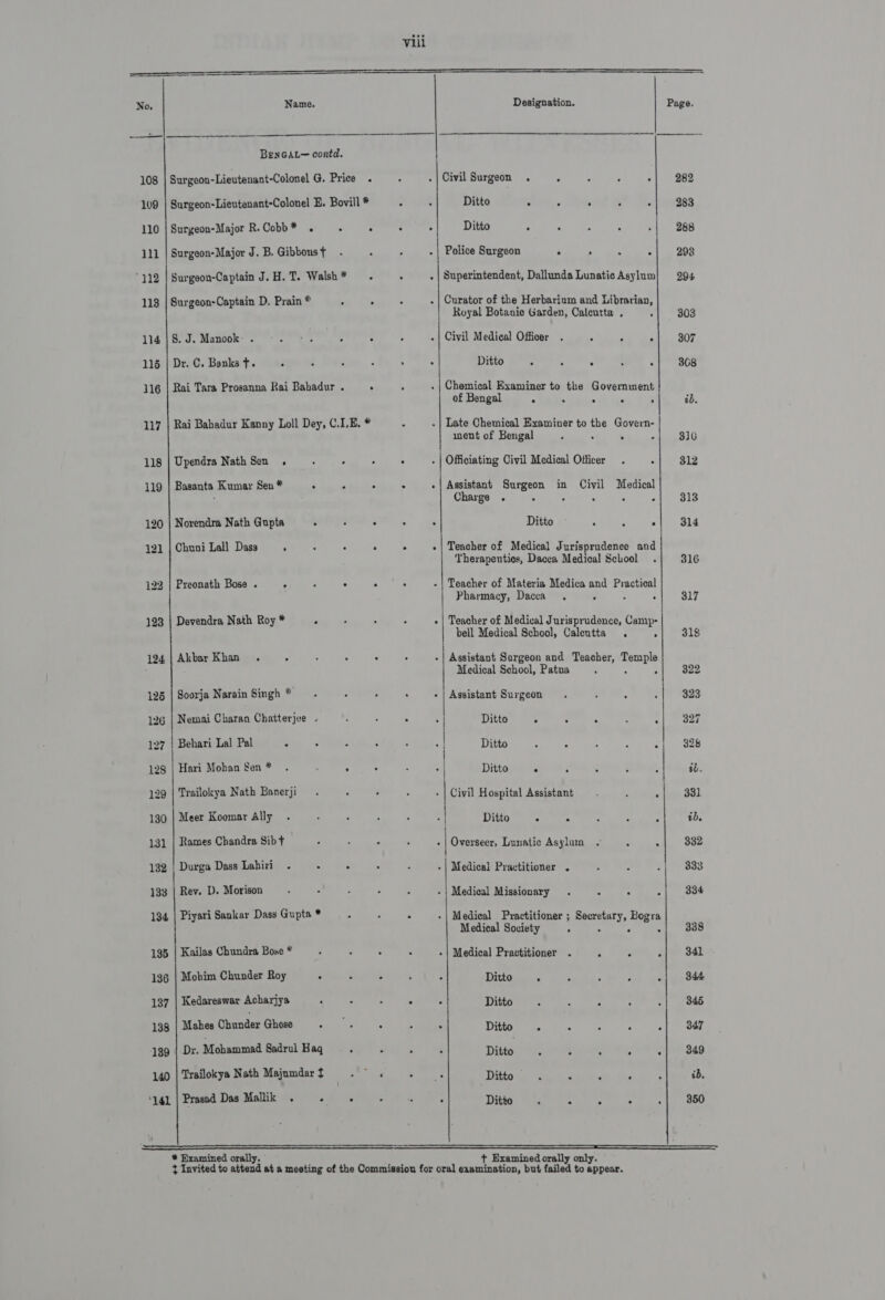 No, Name. Designation. Page. |  BrenGAL— contd. 108 | Surgeon-Lieutenant-Colonel G. Price . : .| Civil Surgeon. - 3 . - 282 109 | Surgeon-Lieutenant-Colonel E. Bovill * * E Ditto : . : is f 283 110 | Surgeon-Major R.Cobb* . . « + «| Ditto rar Chee, bas 111 | Surgeon-Major J. B. Gibbonst - : - «| Police Surgeon : ee -| 208 312 | Surgeon-Captain J.H.T. Walsh* . . | Superintendent, Dallunda Lunatic Asylum} 294 113 | Surgeon-Captain D, Prain * 2 . 2 . | Curator of the Herbarium and Librarian, Royal Botanic Garden, Calcutta , «| 308 11418.J.Manook-. -. -. : ‘ 4 .| Civil Medical Officer . . ° 307 LISP Pere, Bealkat. Change et Yea. fe &gt; | Ditto a eee i acs 116 | Rai Tara Prosanna Rai Bahadur . . : . | Chemical Examiner to the Government of Bengal : A Ps ‘ id. 117 | Rai Bahadur Kanny Loll Dey, C.LE. * ” - | Late Chemical Examiner to the UES ment of Bengal . : : 310 118 | Upendra Nath Sen . ji : A ° a Officiating Civil Medical Officer . . 312   119 | Basanta Kumar Sen * . . ° : . | Assistant Surgeon in Civil Medical : Charge . x : Z 313 120 | Norendra Nath Gupta : ~ : : é Ditto . | 314 121 | Chuni Lall Dass ; : . . . -| Teacher of Medical Jurisprudence and ‘Therapeutics, Dacca Medical School 316 122 | Preonath Bose . Z ‘ ° fs 5 | Teacher of Materia Medica and Practical | Pharmacy, Dacca . . : ‘ 317 123 | Devendra Nath Roy * : . : . - | Teacher of Medical Jurisprudence, Camp- bell Medical School, Caleutta . s| ) 31s 124 | Akbar Khan . 4 : : : - | Assistant Sargeon and Teacher, iy Medical School, Patna A 322 125 | Soorja Narain Singh * : : ; - | Assistant Surgeon 323 126 | Nemai Charan Chatterjee . : : . Ditto ; ; ; 327 Rise ite | Ditto | 388 128 | Hari Mohan Sen* . : : . A ‘ | Ditto &lt; 4 3 k | ib. 129 | Trailokya Nath Banerji Civil Hospital Assistant deen BOL 130 | Meer Koomar Ally . - : ; , : | Ditto . 4 ib. 131 | Rames Chandra Sib + - | Overseer, Lunatic Asylum ; $32 132 | Durga DossLabiri - - ee | Medical Practitioner . ih Ms] Bas 133 | Rev. D. Morison . - . ~- «. .{}Medioal Missionary . . « «| 2384 134 | Piyari Sankar Dass Gupta * ‘ . . - | Medical Practitioner ; Secretary, Bogra Medical Society F : . -| 338 135 | Kailas Chundra Bose * : . . : +| Medical Practitioner . : : 341 136 | Mohim Chunder Roy . : ° ; . Ditto . 844. 137 | Kedareswar Acharjya “ E : 4 - Ditto r 845 138 | Mahes Chunder aOR Ts &gt; inh) ty + see Ditto . ? .| «347 139 | Dr. Mohammad Sadrul Haq ; ‘ - 3 Ditto 3 t m .| 349 140 | Trailokya Nath Majumdar f Rete | Fs Ditto eae Ade id. ‘141 | Prasad Das Mallik . «. . . j : Ditto 4 : .| 350 ea ae te To s Banialanllgali. 8 t Examined orally only