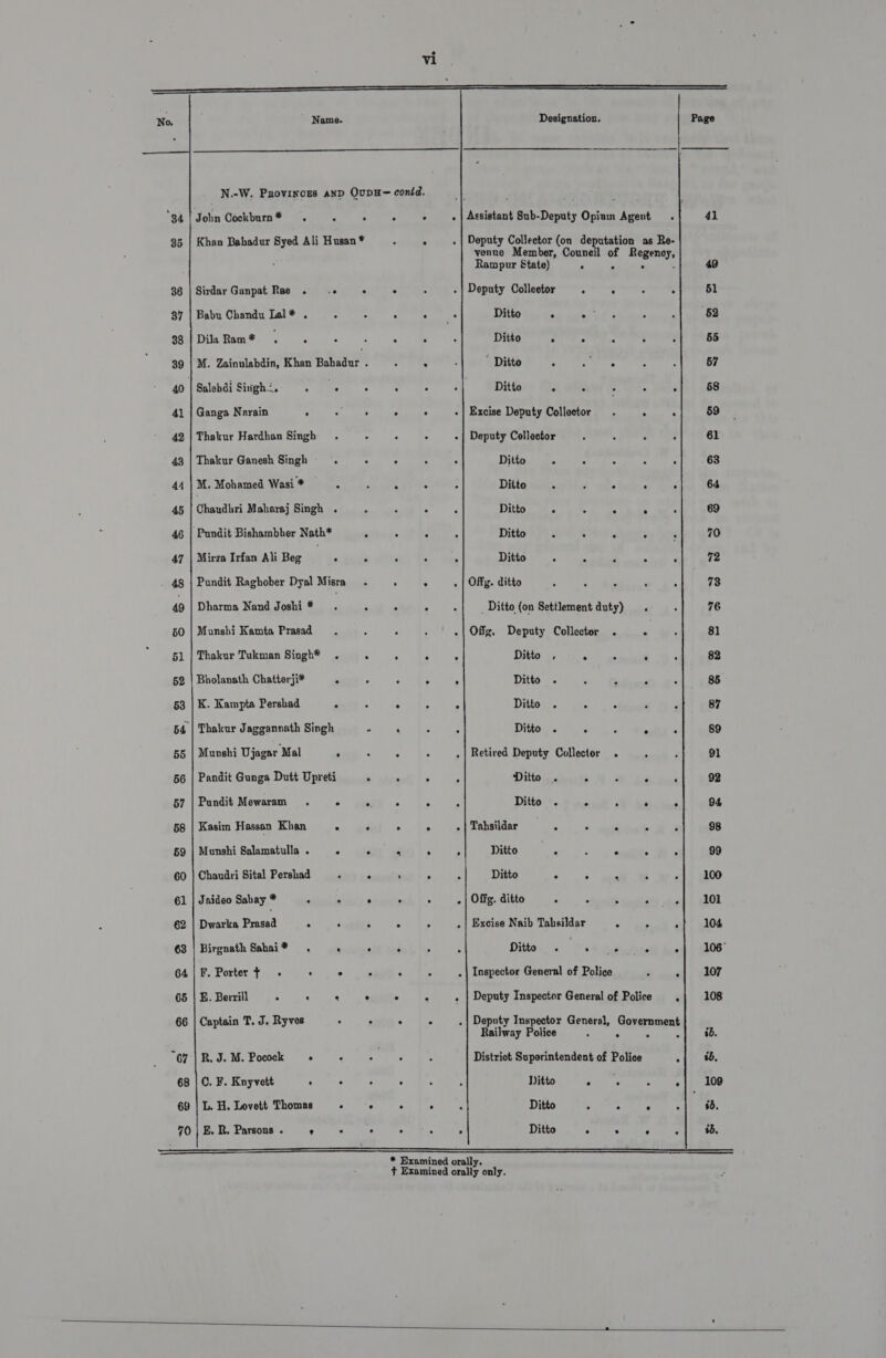  N.-W. Provinces anp OupH— contd. ah ‘34 | John Cockburn* . : “ ° . | Assistant Sub-Deputy Opium Agent . 41 35 | Khan Bahadur Syed Ali Husan * : A . | Deputy Collector (on deputation as Re- venue Member, Council of Regency, Rampur State) . ° . ' 36 | Sirdar Ganpat Rae . : ° 4 . | Deputy Collector . . : ~ 51 37 Babu Chandu Tal * . . . . . . Ditto . me . . . 62 OSs) Dil Basi@- cist. occgahe 8 er a Rs Dig Ore coe ey BOE 39 | M. Zainulabdin, Khan Behe je 8 : ’ Ditto , Pie users : ; 57 40 |Selobal'Siagh?s en Bites Oe we | 68 41 | Ganga Narain : Here . . -| Excise Deputy Collector . ° . 59 42} Thakur Hardhan Singh . ° . . - | Deputy Collector : . : : 61 43 | Thakur Ganesh Singh . : ° : . Ditto e : - ‘ 63 44 | M. Mohamed Wasi * Z r - 4 Ditto  J a 4 7 64 45 Chaudhri Maharaj Singh ry . . . . Ditto © . e . 69 46 | Pundit Bishambber Nath* r : A A Ditto 70 47 | Mirza Irfan Ali Beg ‘ Ditto A A 4 P 72 . 48 | Pundit Raghober Dyal Misra. : ° . | Offy. ditto 5 , . ‘ A 73 49 Dharma Nand Joshi* . : . ° .| , Ditto (on Settlement duty) . : 76 50 | Munshi Kamta Prasad -| Offe, Deputy Collector . . ; 81 51 | Thakur Tukman Siogh* . 6 ; A ‘ Ditto . K ‘ : 82 52 | Bholanath Chattorji* - . ; rs ° Ditto . : P - 85 63 | K. Kampta Pershad A 5 4 ; m Ditto . : K 87 64 | Thakur Jaggannath Singh eran lee © Ditto . ° pith 89 55 | Munshi Ujagar Mal ‘ : c ‘ . | Retired Deputy Collector . 4 : 91 66 | Pandit Gunga Dutt Upreti &gt; . . “ Ditto . 4 ; 3 , 92 57 | Pundit Mewaram . e a . A F Ditto . S F ; : 94 58 | Kasim Hassan Khan 5 . ° ~ - | Tahsildar 4 - - é 98 59 | Munshi Salamatulla. . «. « « «| Ditto . eval Hon | 8 60 Chaudri Sital Pershad . e , . . Ditto e 61 Jnideo Sabay * e e ® ° . e Offs. ditto . e . - 101 62 | Dwarka Prasad ‘ . &gt; - A . | Excise Naib Tahsildar ; = : 104 63 | Birgnath Sahai* . . 7 : E Ditto . + Pes 4 RK 106° . 107 65 | E. Berrill : A . e 4 F . | Deputy Inspector General of Police ‘ 108 64|F. Porter t . : e - F “ . | Inspector General of Police 66 | Captain T, J. Ryves . - - - . | Deputy Inspector General, Government Railway Police : ‘ ‘ ib. Peg) JM Poneks av lao ee es) District Superintendent of Police qi? 68 | OC. F. Knyvott Ta Rese ee Ditto pe pe «| 109 69 | L. H. Lovett Thomas . ° ° ° ; Ditto : . . . ib.  * Examined orally. + Examined orally only. 