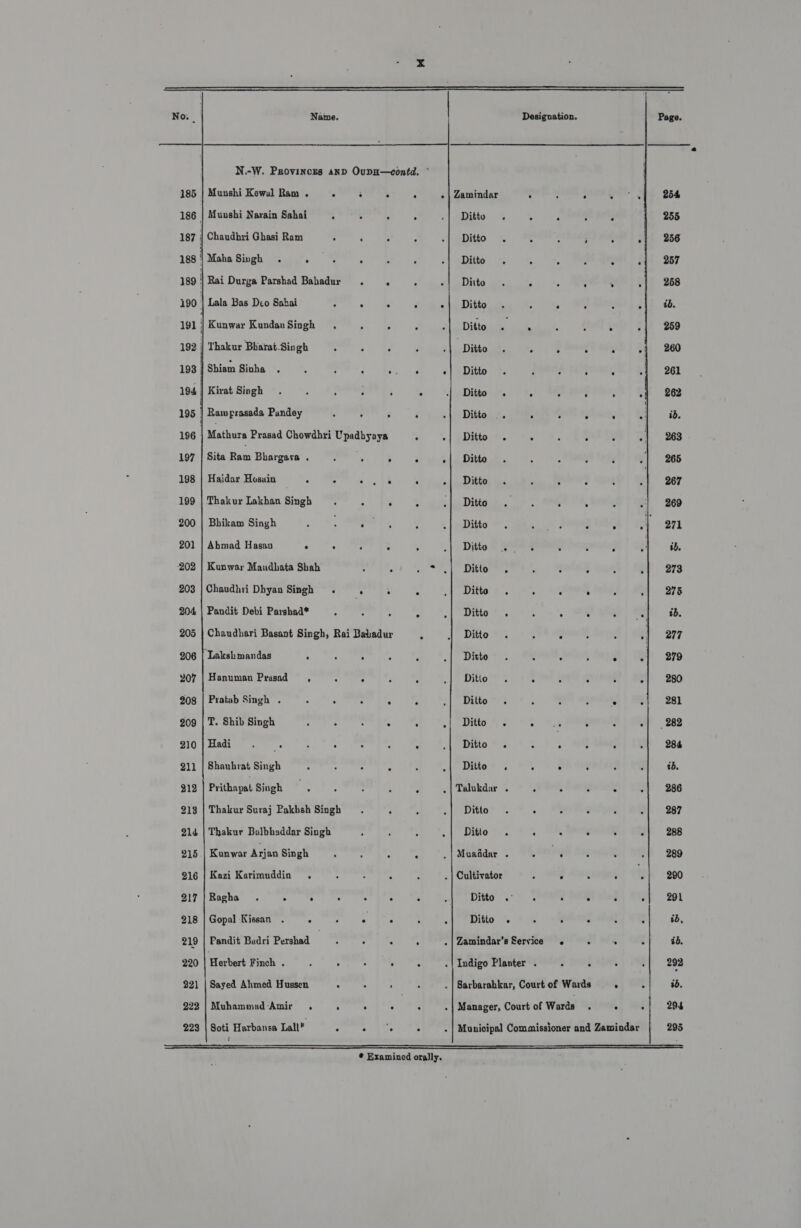 Designation. Page.  185 | Munshi Kewal Ram . c A 3 A - | Zamindar : ; . 254 186 | Muushi Narain Sahai : . ; ; i meat Gomes 3 3 255 187 Chaudhri Ghasi Ram - s : F .| Ditto ; ; 256 188 | Maha Singh @iaiy’s SP. Ee A Dis a . 257 189 : Rai Durga Parshad Bahadur. Sty : . | Ditto . - . 258 190] Ials Bas Dio Sahai&gt; OMT | fe i es ib, 191 : Kunwar KundanSingh . . SO, : ab Ditto sie 4 : 259 192|Thakur BharatSingh . . «. . ~ | Ditto a | Retell aby 260 198} Sbisn Sinha. *. -, be; | Dio se |) pemeA Caen 261 194] KiratSingh *. ©. *POPREL; ©) \) apieo bs) ee eee ein 262 195 | Ramprasada Pandey A 7 - 4 -| Ditto : : : id. 196 | Mathura Prasad Chowdhri Upadbyaya ° -| Ditto . . ° . ; 263 197 | Sita Rat Bhargava . : A ; . .| Ditto 265 198 | Haidar Hosain - F “ae, |e - APRON Ary. i C 267 199.] Thakur Lakhan Singh “’ . |% % a SieDittas, =. see 8, 269 200 | Bhikam Singh , ER on berate, 5 de 271 201 | Abmad Hasan ° . c - || Ditto hes é ib. 202 | Kunwar Maudhata Shah : . cre |, Dittorere ° 273 203 | Chaudhri Dhyan Singh . : A .| Ditto . ; . . 278 204 } Pandit Debi Parshad* F : ; 1 eISLOue F ° - ib, 205 | Chaudhari Basant Singh, Rai Babadur ‘ i ato es : A 277 206 | Lakshmandas - ; ; : , .| Ditto : “ 279 207 | Hanuman Prasad, : ; x .| Ditto. ; 5 5 280 908 | Pratab Singh . . . : . . .| Ditto = . 5 ° : ° 281 909 | T. Shib Singh ad et ella es ME Ps he Se 282 210|Hadi ., ; “ . é - Si Ditton. A ; a : 284 211 | Shaubrat Singh n : r ; .| Ditto . A . 1b, 919 | Prithapat Singh ©) illtikdae “ple tera 286 218 | Thakur Suraj Pakhsh Singh =. ; ; .| Ditto . . ' 287 214 | Thakur Bulbhaddar Singh Ald BLS . 5 é 288 915 | Konwor Arjan Singhs ie om) + cata | PA ety 289 216 | Kazi Korimuddin . - : : , . | Cultivator : ° : . 290 S17 |Kagha’ |. * SSS eet les owl 6 Pag 5: y eee 291  $18 | Gopal Kimani RP PL Dil AN Re ee ey as, 219 | Pandit Badri Pershad * : . . .| Zamindar’s Service. oe . id, 220 Herbert Finch . , . . ‘anes .| Indigo Planter . . ao ae, | 292 221 | Sayed Ahmed Hussen x : : a . | Sarbarahkar, Court of Wards ° : +b, 222 | Muhammad ‘Amir. : ‘ . | : . | Manager, Court of Wards . ° {| 204 223 | Soti Harbansa Lall* ee bie . . | Municipal Commissioner and Zamindar 295   ® Examined orally.